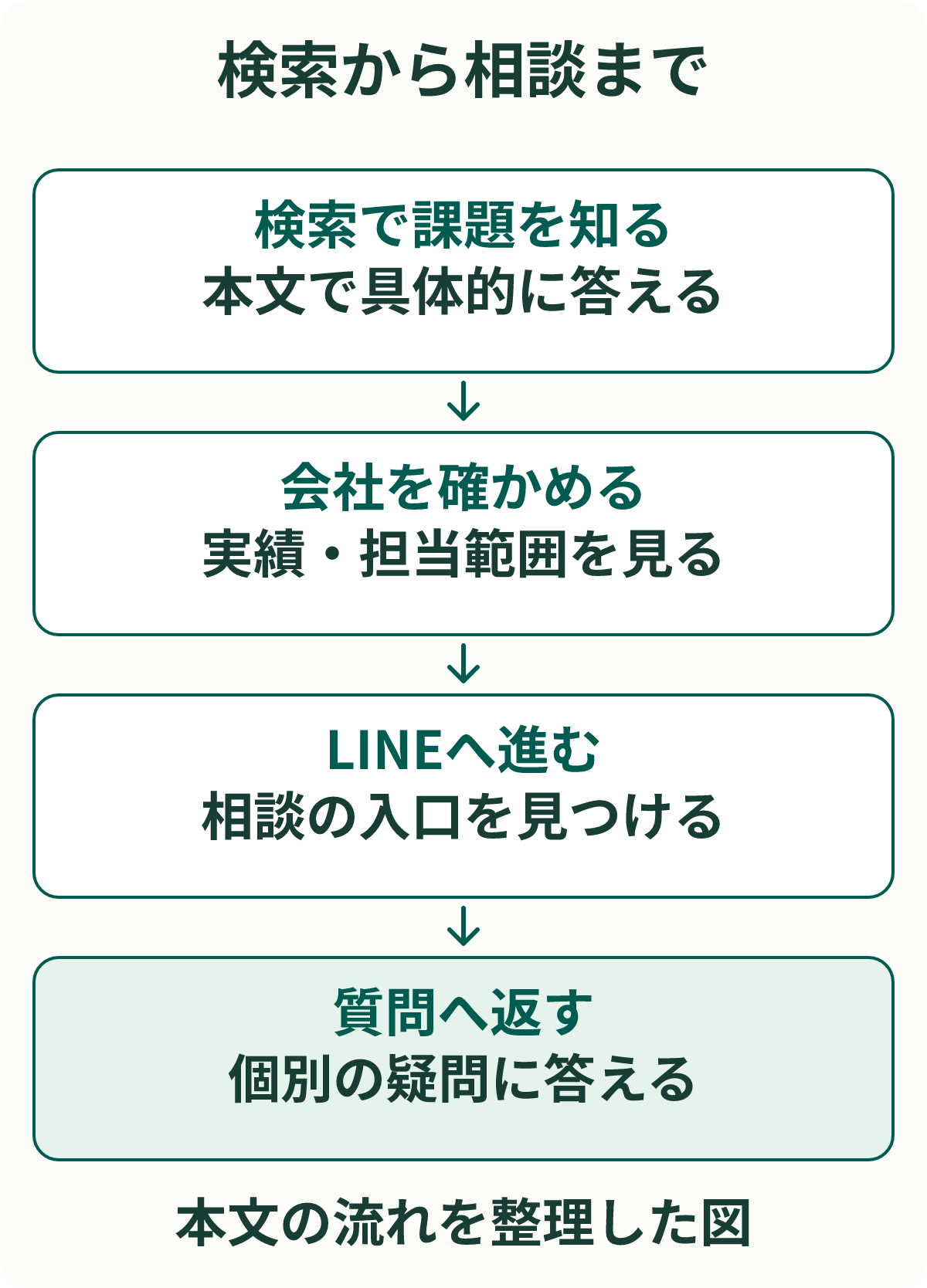 検索から相談まで。検索で課題を知る：本文で具体的に答える。会社を確かめる：実績・担当範囲を見る。LINEへ進む：相談の入口を見つける。質問へ返す：個別の疑問に答える。