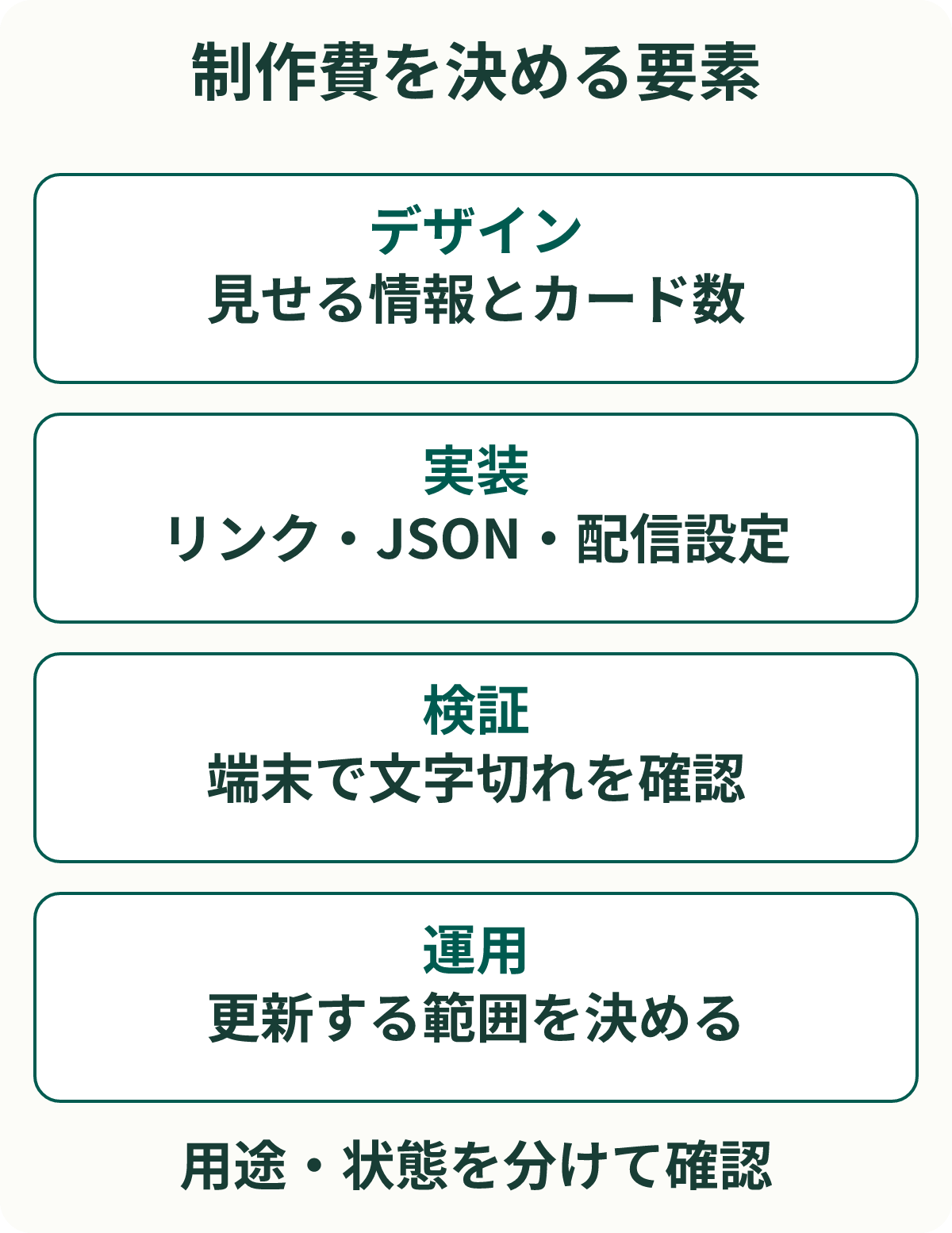 制作費を決める要素。デザイン：見せる情報とカード数。実装：リンク・JSON・配信設定。検証：端末で文字切れを確認。運用：更新する範囲を決める。