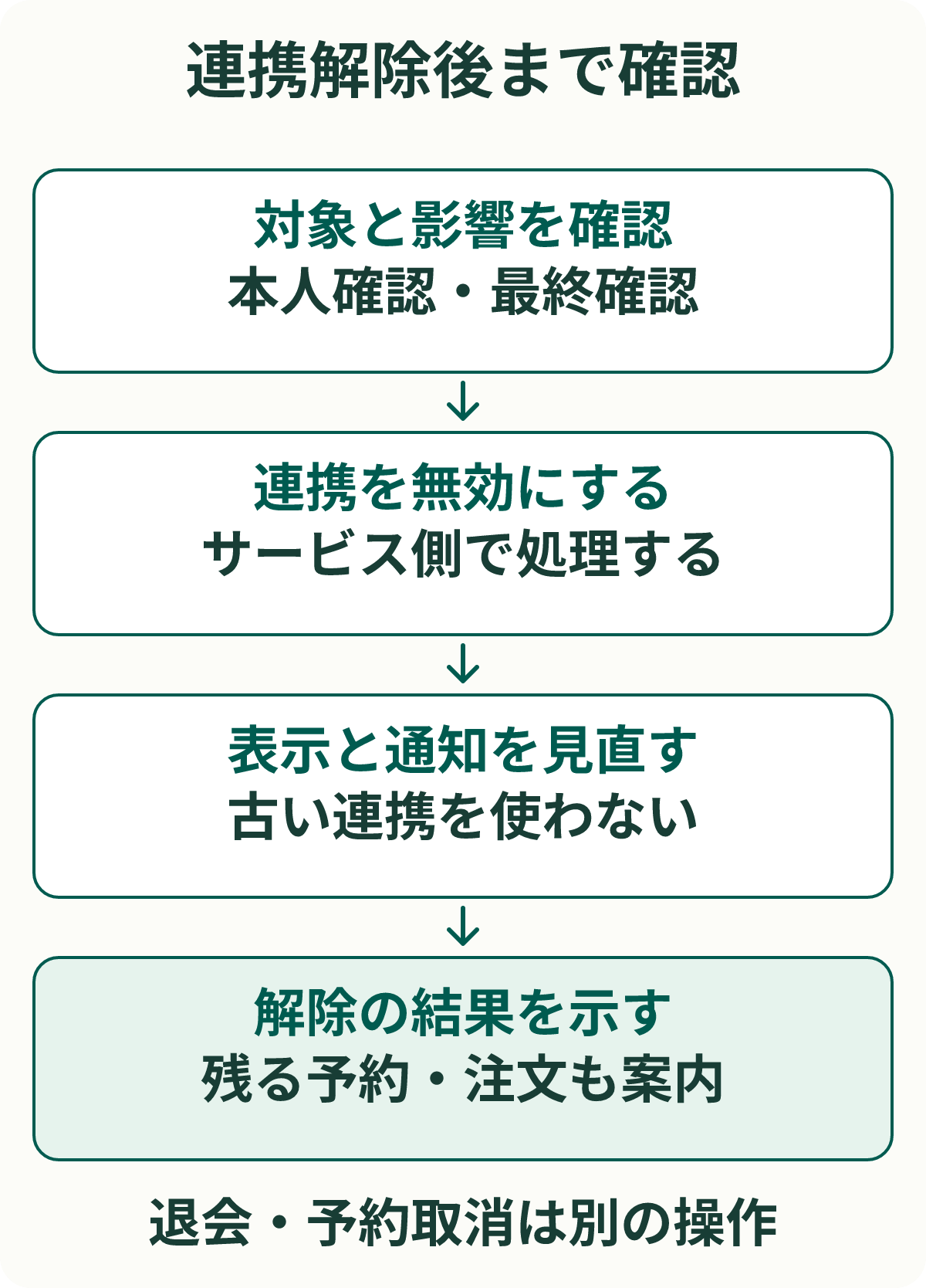 連携解除の確認順の設計例。対象の連携と影響を本人が確認し、サービス側で連携を無効にする。会員表示と送信予定の通知を見直し、解除完了と残る予約・注文の確認先を示す。