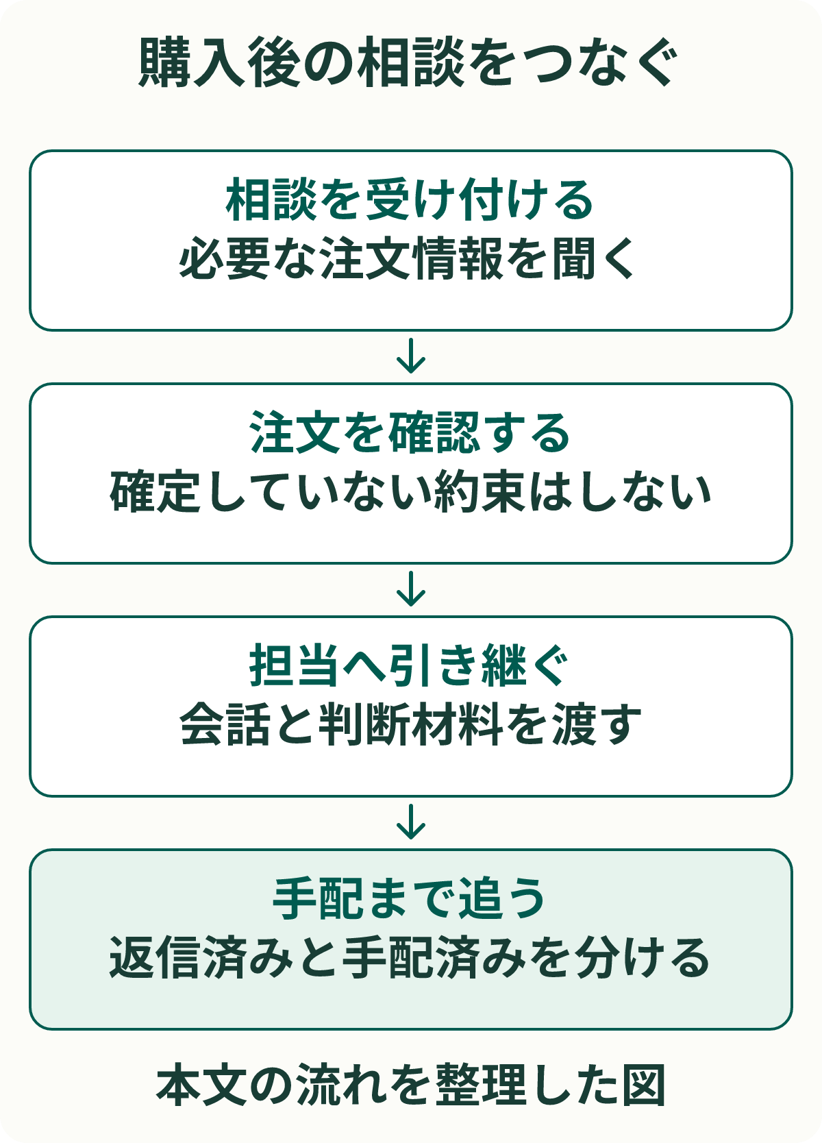 購入後の相談をつなぐ。相談を受け付ける：必要な注文情報を聞く。注文を確認する：確定していない約束はしない。担当へ引き継ぐ：会話と判断材料を渡す。手配まで追う：返信済みと手配済みを分ける。
