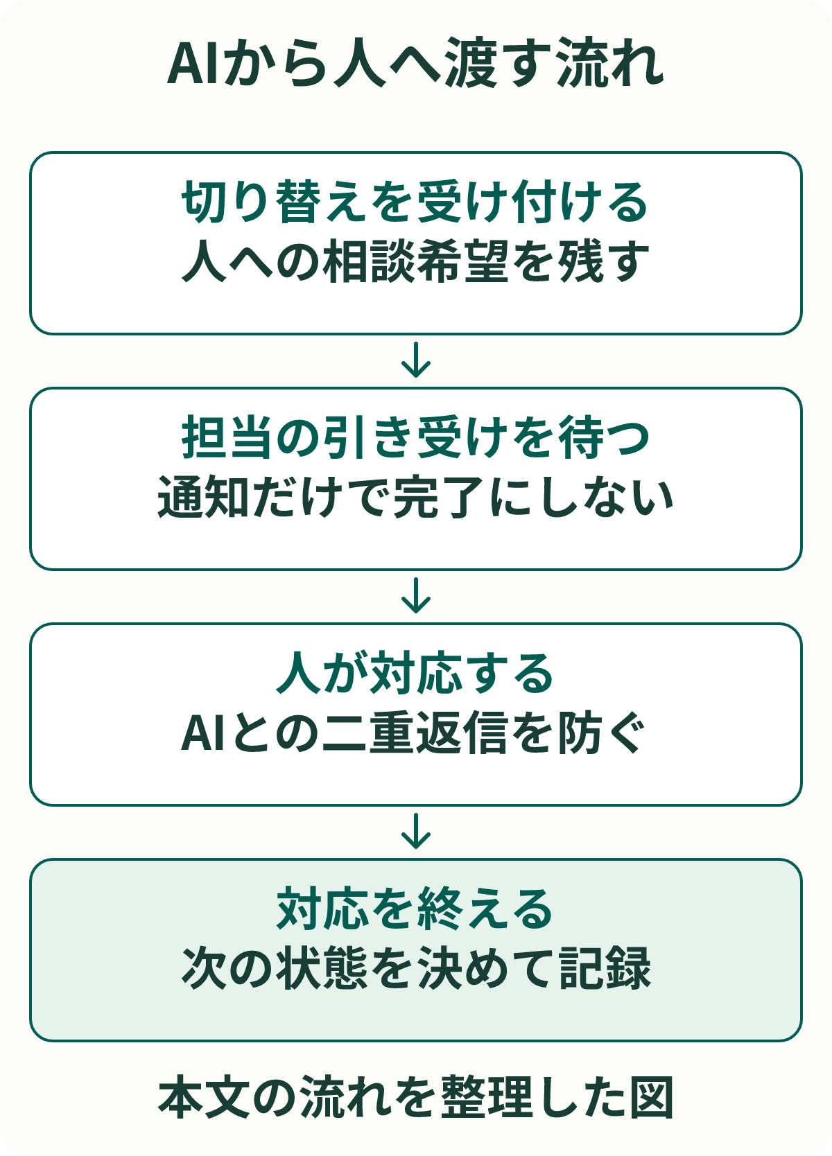 AIから人へ渡す流れ。切り替えを受け付ける：人への相談希望を残す。担当の引き受けを待つ：通知だけで完了にしない。人が対応する：AIとの二重返信を防ぐ。対応を終える：次の状態を決めて記録。