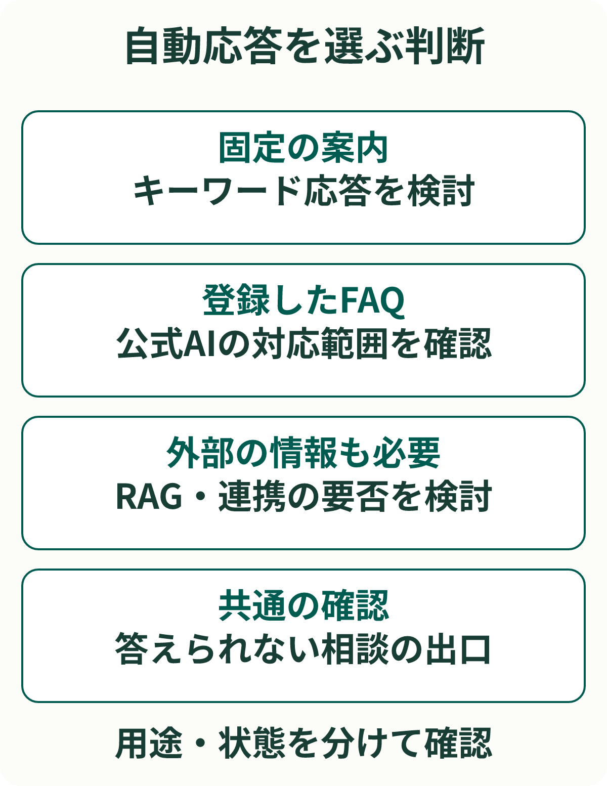 自動応答を選ぶ判断。固定の案内：キーワード応答を検討。登録したFAQ：公式AIの対応範囲を確認。外部の情報も必要：RAG・連携の要否を検討。共通の確認：答えられない相談の出口。