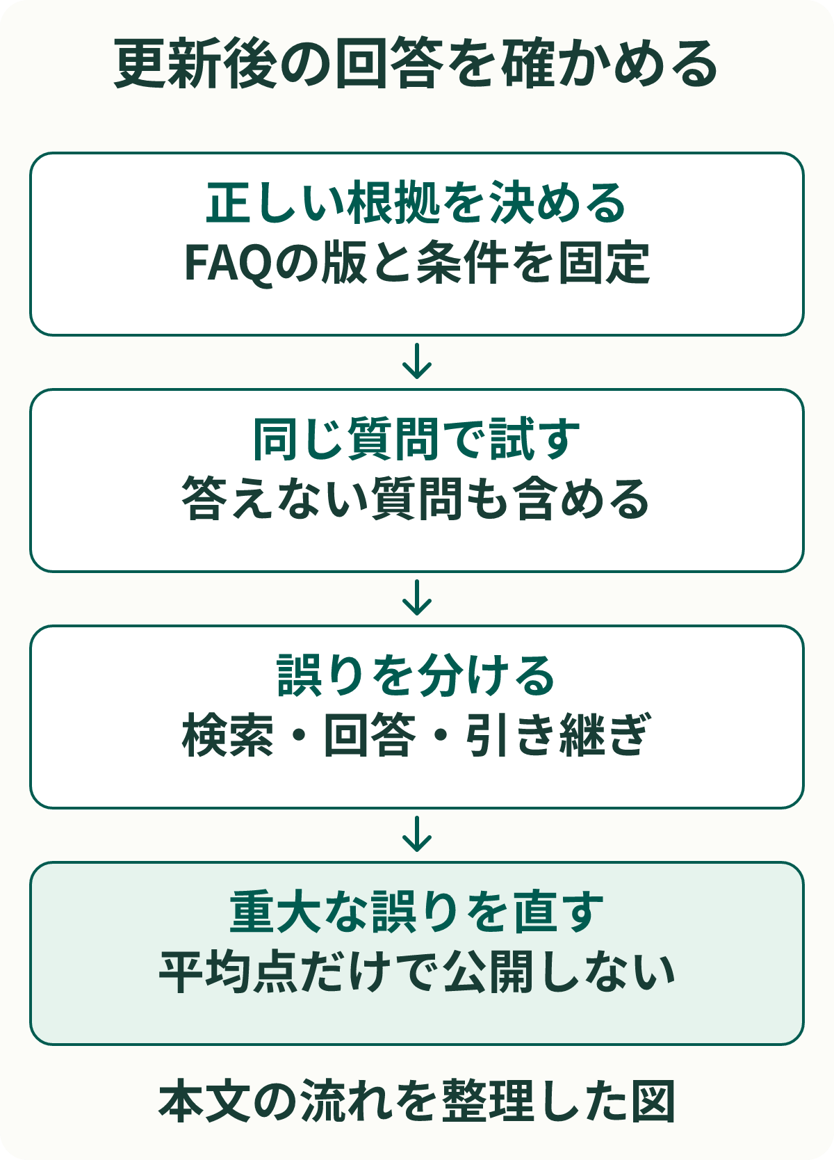 更新後の回答を確かめる。正しい根拠を決める：FAQの版と条件を固定。同じ質問で試す：答えない質問も含める。誤りを分ける：検索・回答・引き継ぎ。重大な誤りを直す：平均点だけで公開しない。