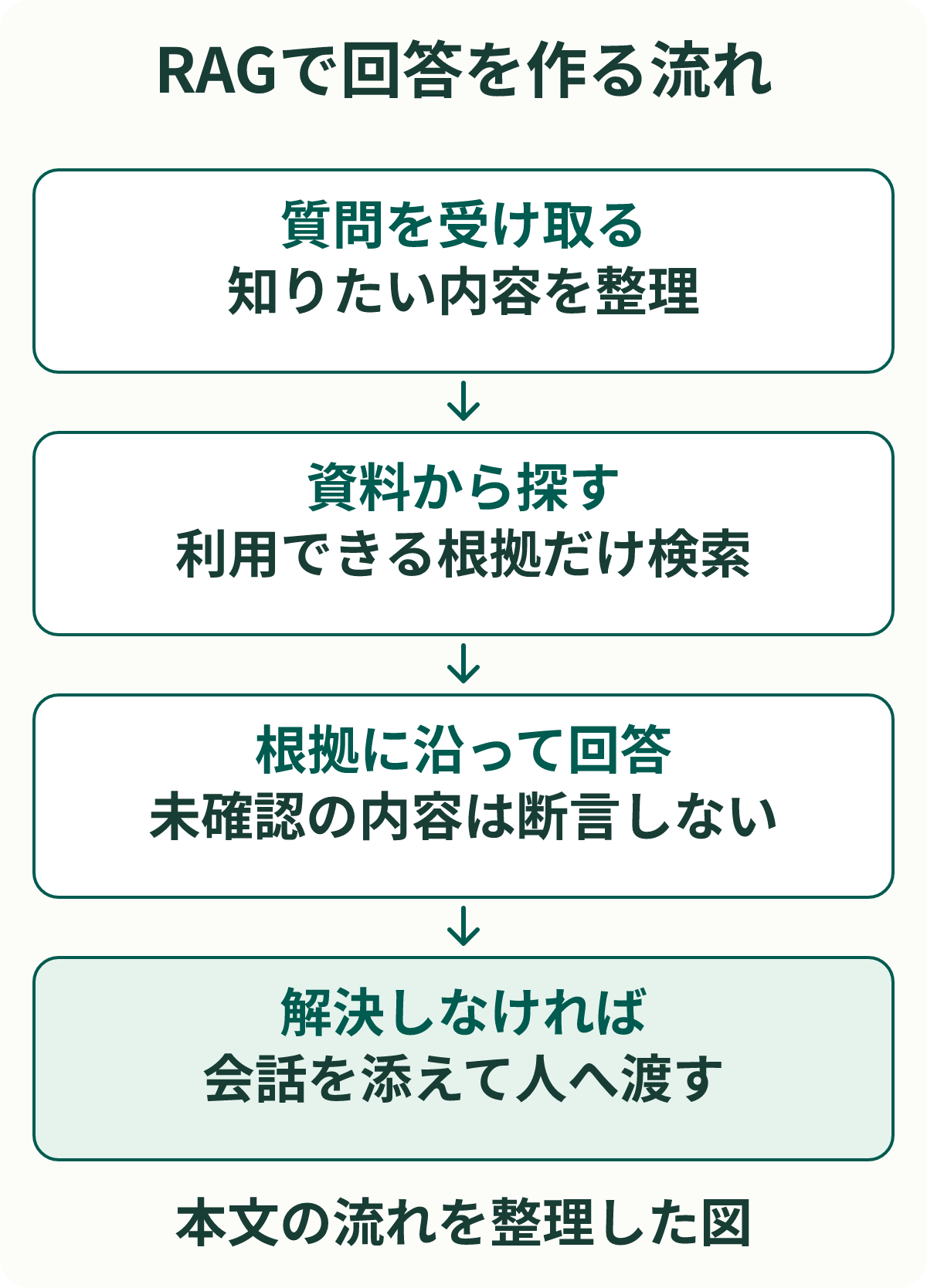 RAGで回答を作る流れ。質問を受け取る：知りたい内容を整理。資料から探す：利用できる根拠だけ検索。根拠に沿って回答：未確認の内容は断言しない。解決しなければ：会話を添えて人へ渡す。