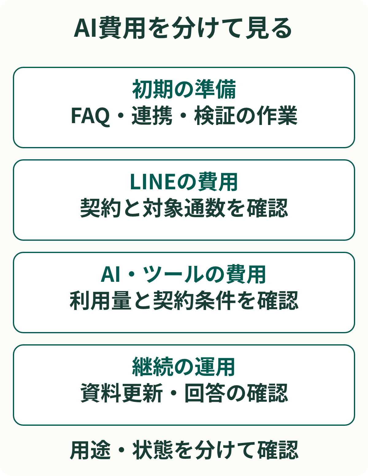 AI費用を分けて見る。初期の準備:FAQ・連携・検証の作業。LINEの費用:契約と対象通数を確認。AI・ツールの費用:利用量と契約条件を確認。継続の運用:資料更新・回答の確認。