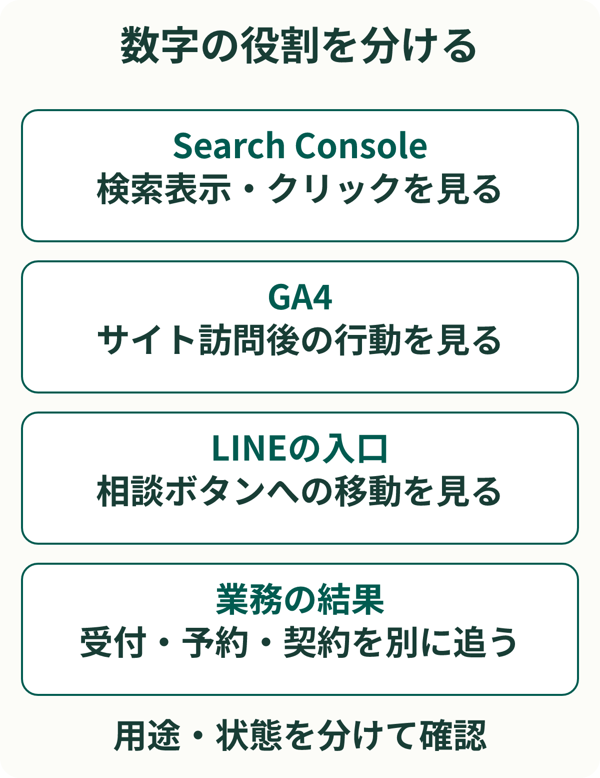 数字の役割を分ける。Search Console:検索表示・クリックを見る。GA4:サイト訪問後の行動を見る。LINEの入口:相談ボタンへの移動を見る。業務の結果:受付・予約・契約を別に追う。