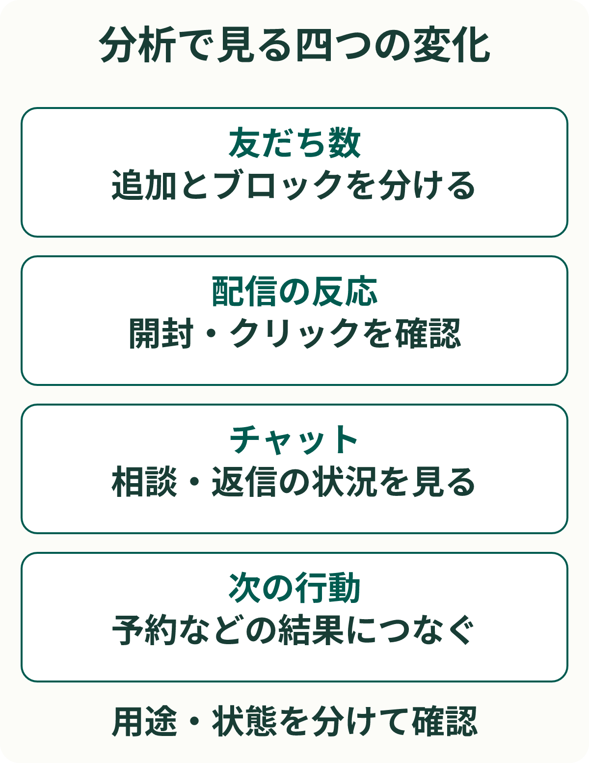 分析で見る四つの変化。友だち数：追加とブロックを分ける。配信の反応：開封・クリックを確認。チャット：相談・返信の状況を見る。次の行動：予約などの結果につなぐ。