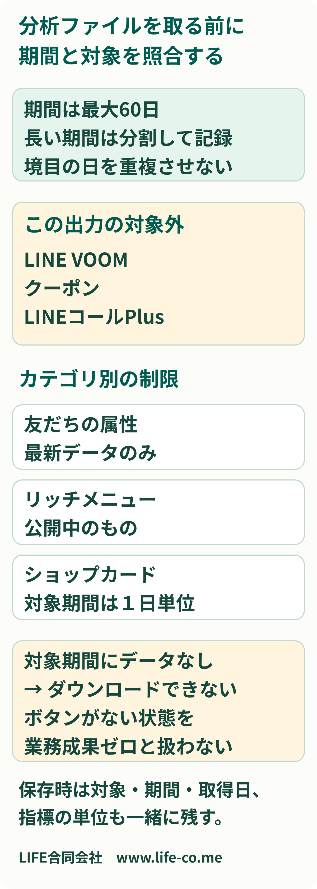 分析ファイルの出力前の確認表。期間の選択は最大60日。LINE VOOM・クーポン・LINEコールPlusはこの出力の対象外。友だちの属性は最新データのみ、リッチメニューは公開中、ショップカードの対象期間は1日単位。対象期間にデータがなければダウンロードできないため、ボタンがない状態を業務成果ゼロと扱わない。