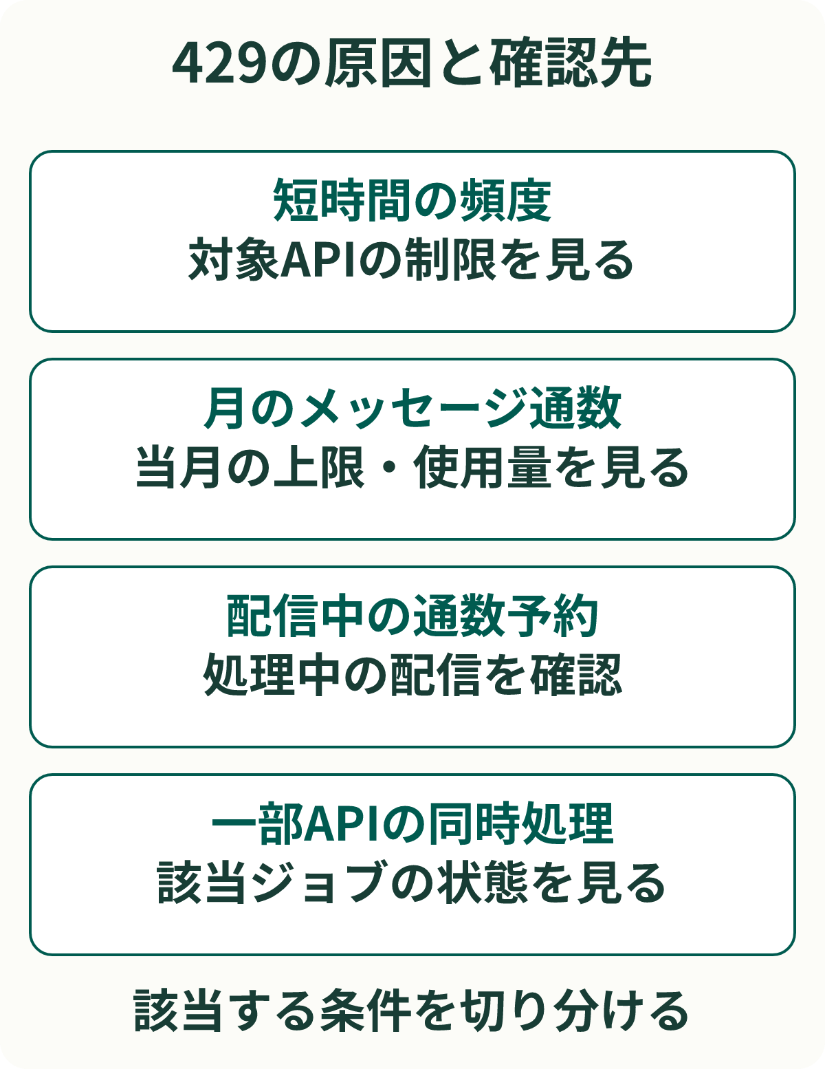429の原因別に見る場所。短時間の頻度は対象エンドポイントの制限、月の通数は当月の上限と使用量、配信中の予約は処理中の配信と残数、一部の同時処理は対象APIのジョブ状態を確認する。