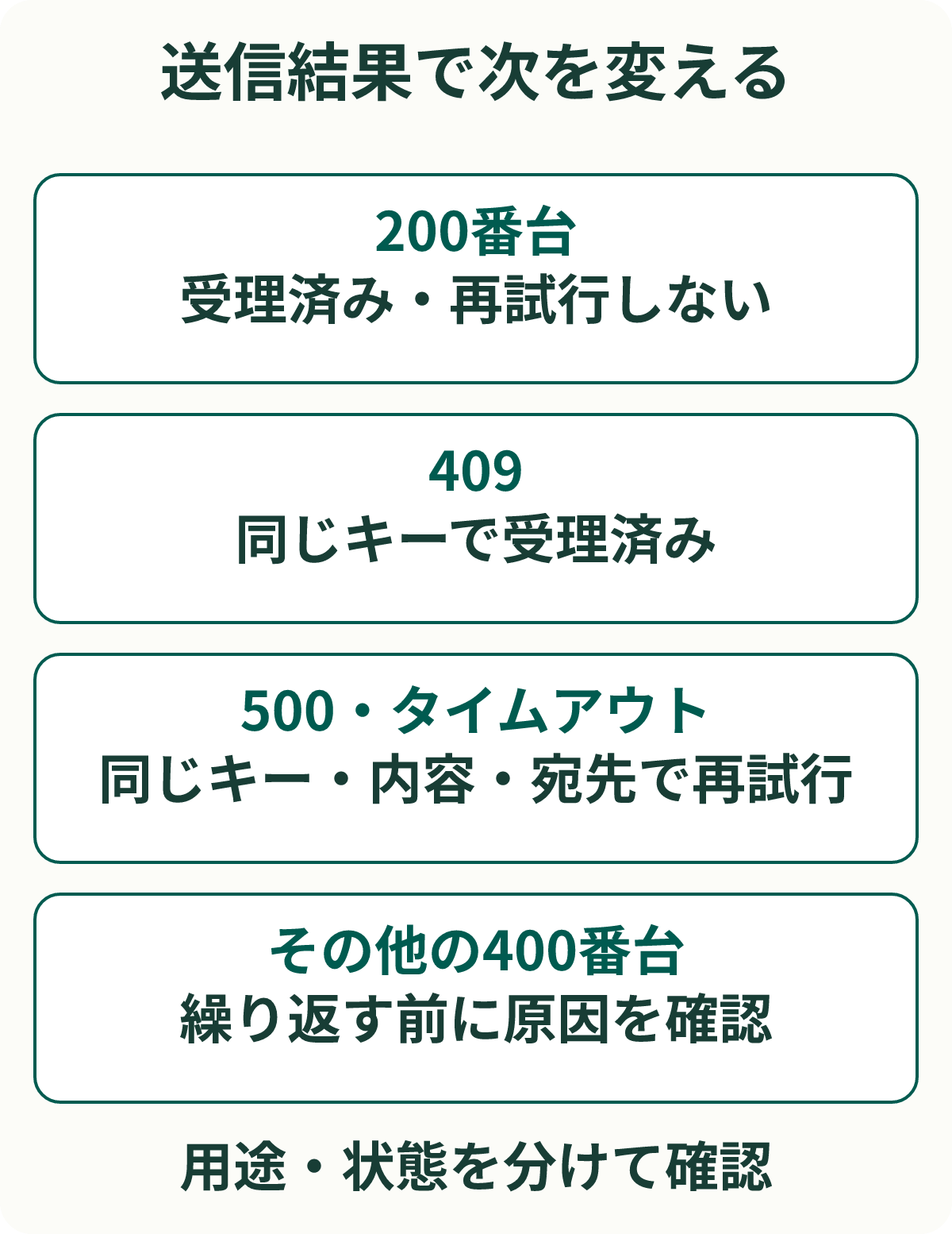 送信結果で次を変える。200番台:受理済み・再試行しない。409:同じキーで受理済み。500・タイムアウト:同じキー・内容・宛先で再試行。その他の400番台:繰り返す前に原因を確認。