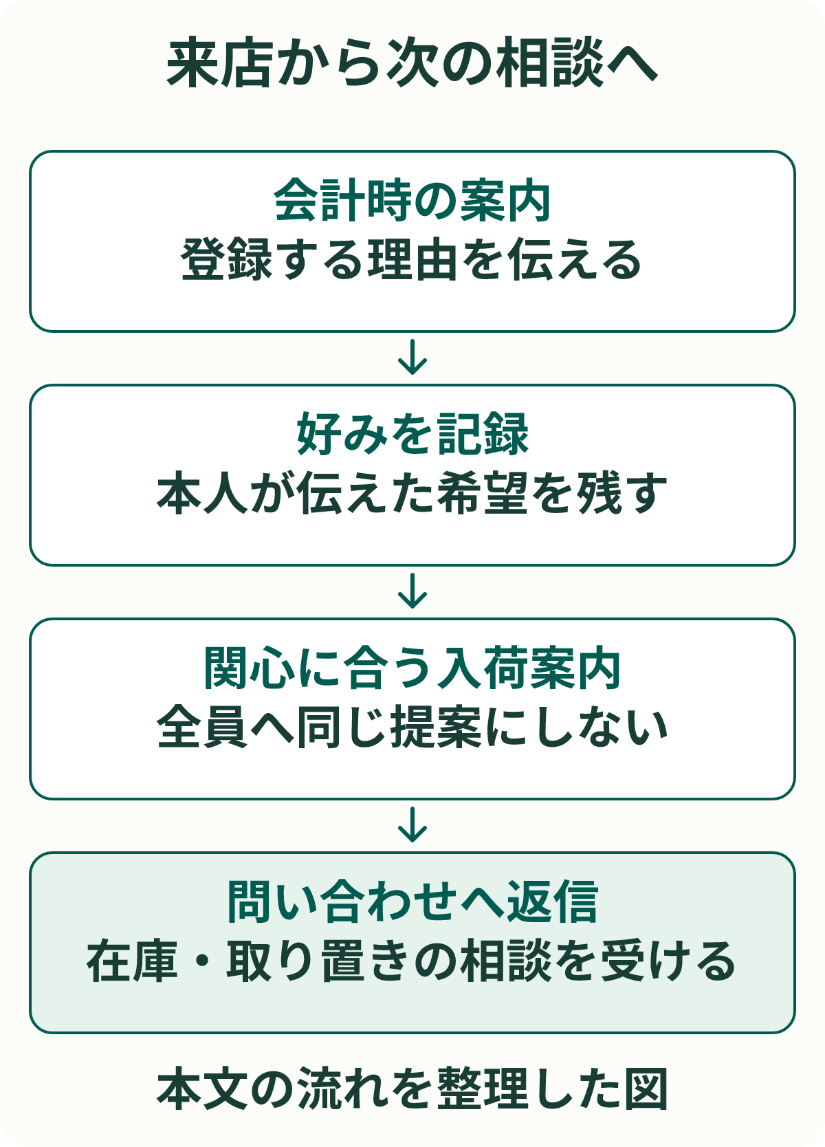 来店から次の相談へ。会計時の案内：登録する理由を伝える。好みを記録：本人が伝えた希望を残す。関心に合う入荷案内：全員へ同じ提案にしない。問い合わせへ返信：在庫・取り置きの相談を受ける。