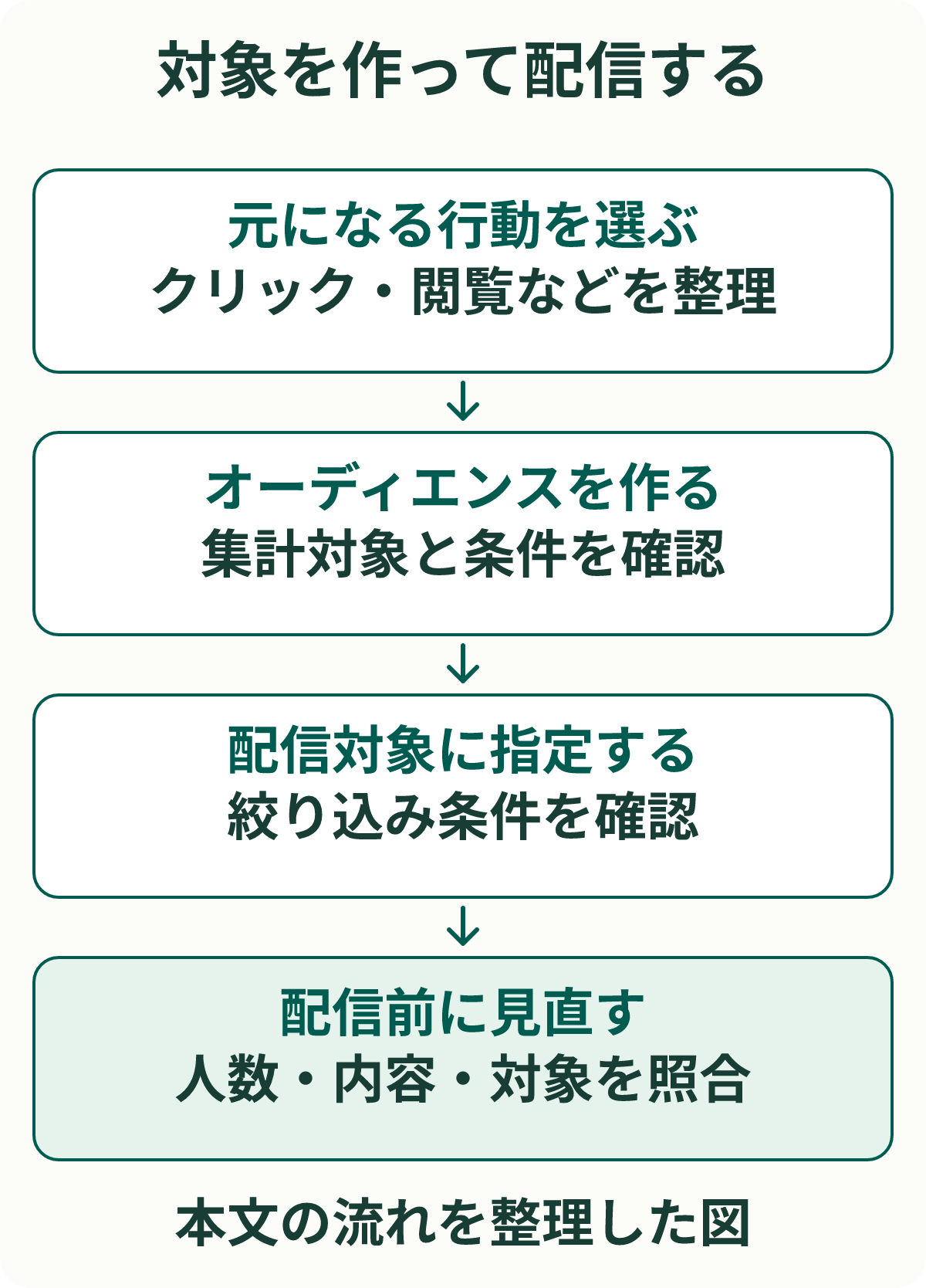 対象を作って配信する。元になる行動を選ぶ：クリック・閲覧などを整理。オーディエンスを作る：集計対象と条件を確認。配信対象に指定する：絞り込み条件を確認。配信前に見直す：人数・内容・対象を照合。