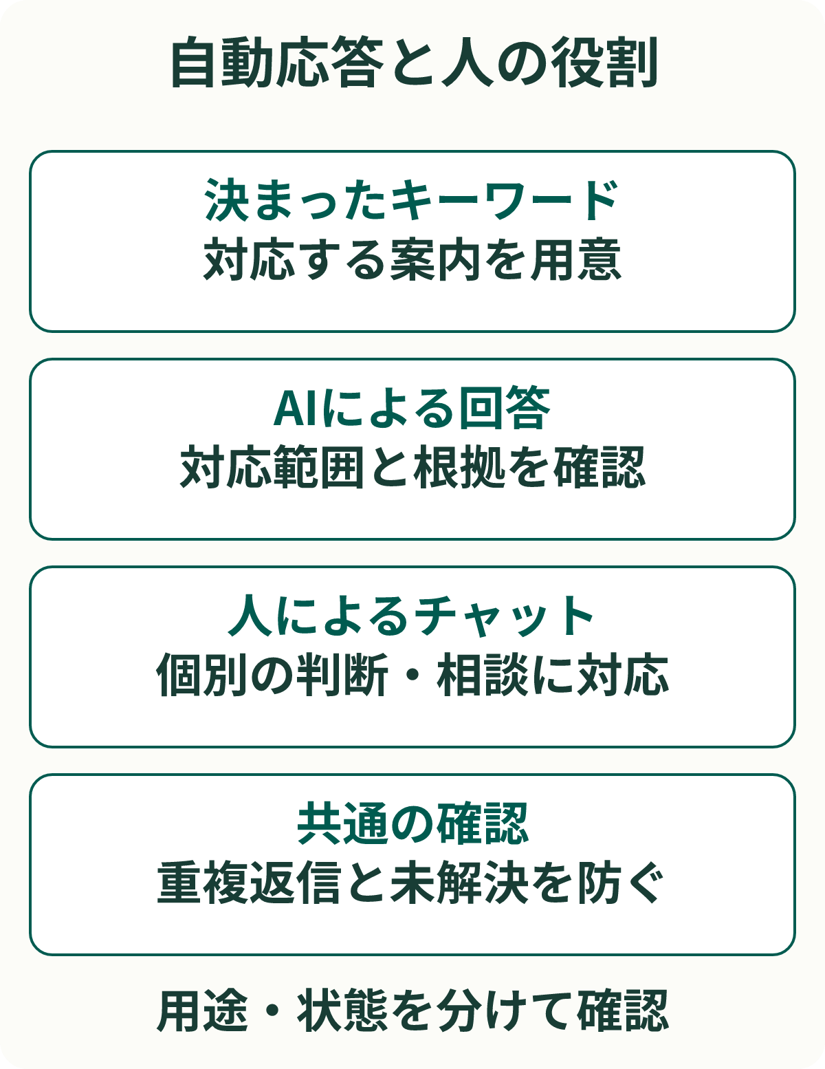 自動応答と人の役割。決まったキーワード：対応する案内を用意。AIによる回答：対応範囲と根拠を確認。人によるチャット：個別の判断・相談に対応。共通の確認：重複返信と未解決を防ぐ。