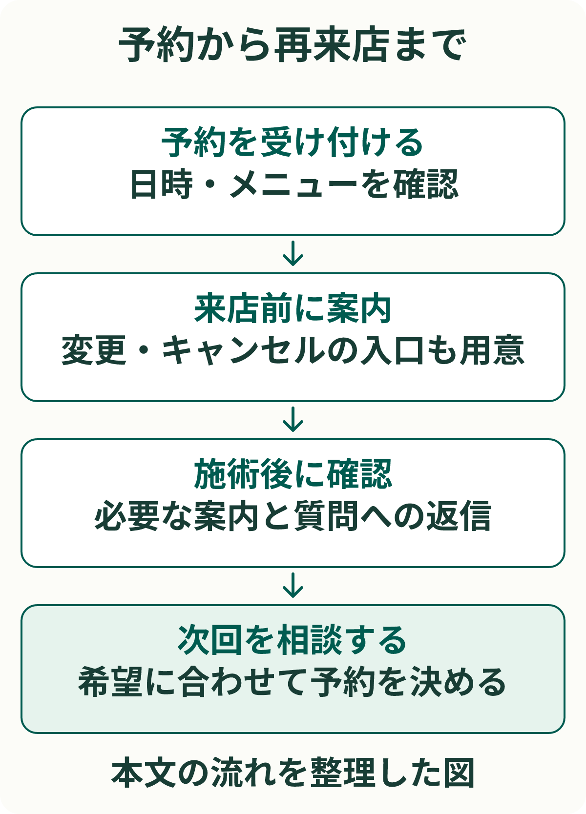 予約から再来店まで。予約を受け付ける:日時・メニューを確認。来店前に案内:変更・キャンセルの入口も用意。施術後に確認:必要な案内と質問への返信。次回を相談する:希望に合わせて予約を決める。