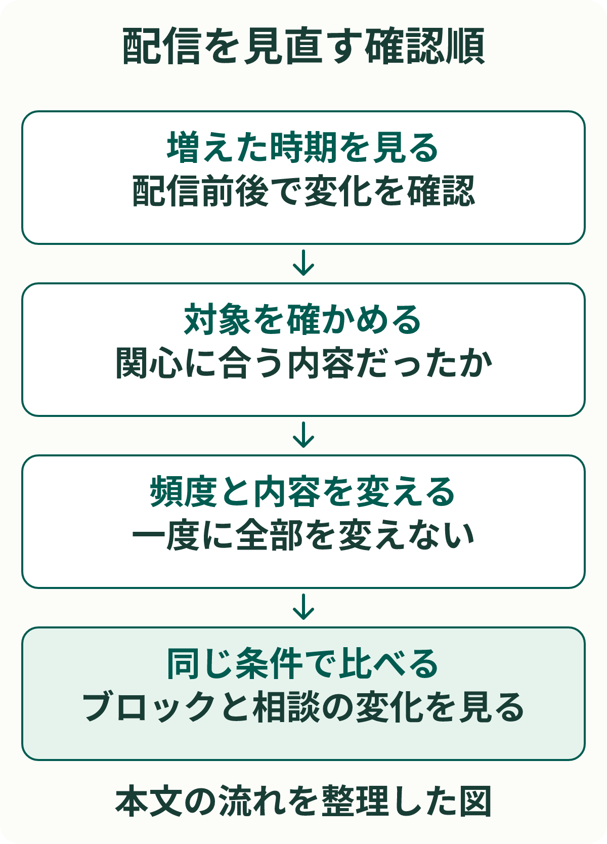 配信を見直す確認順。増えた時期を見る:配信前後で変化を確認。対象を確かめる:関心に合う内容だったか。頻度と内容を変える:一度に全部を変えない。同じ条件で比べる:ブロックと相談の変化を見る。