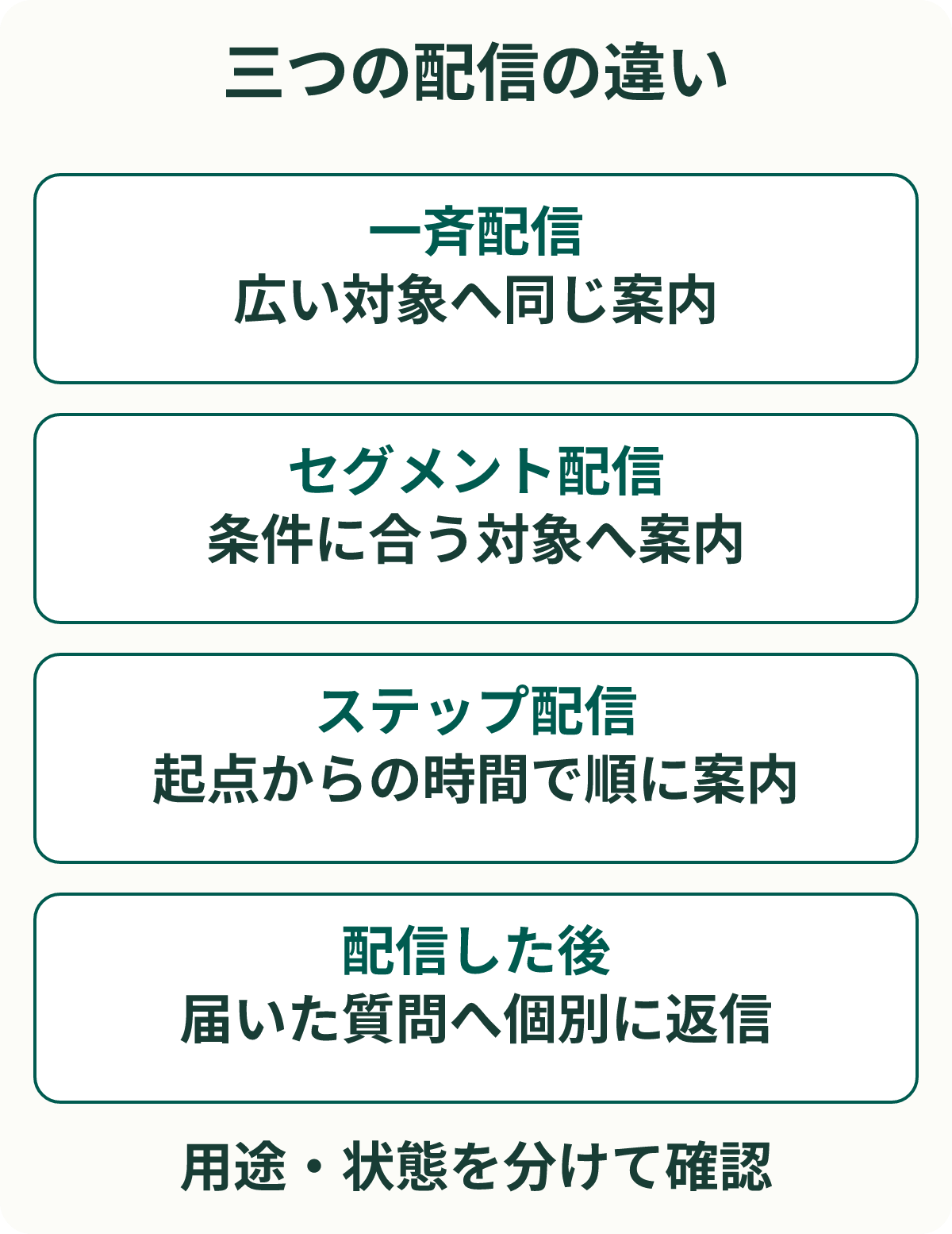 三つの配信の違い。一斉配信:広い対象へ同じ案内。セグメント配信:条件に合う対象へ案内。ステップ配信:起点からの時間で順に案内。配信した後:届いた質問へ個別に返信。