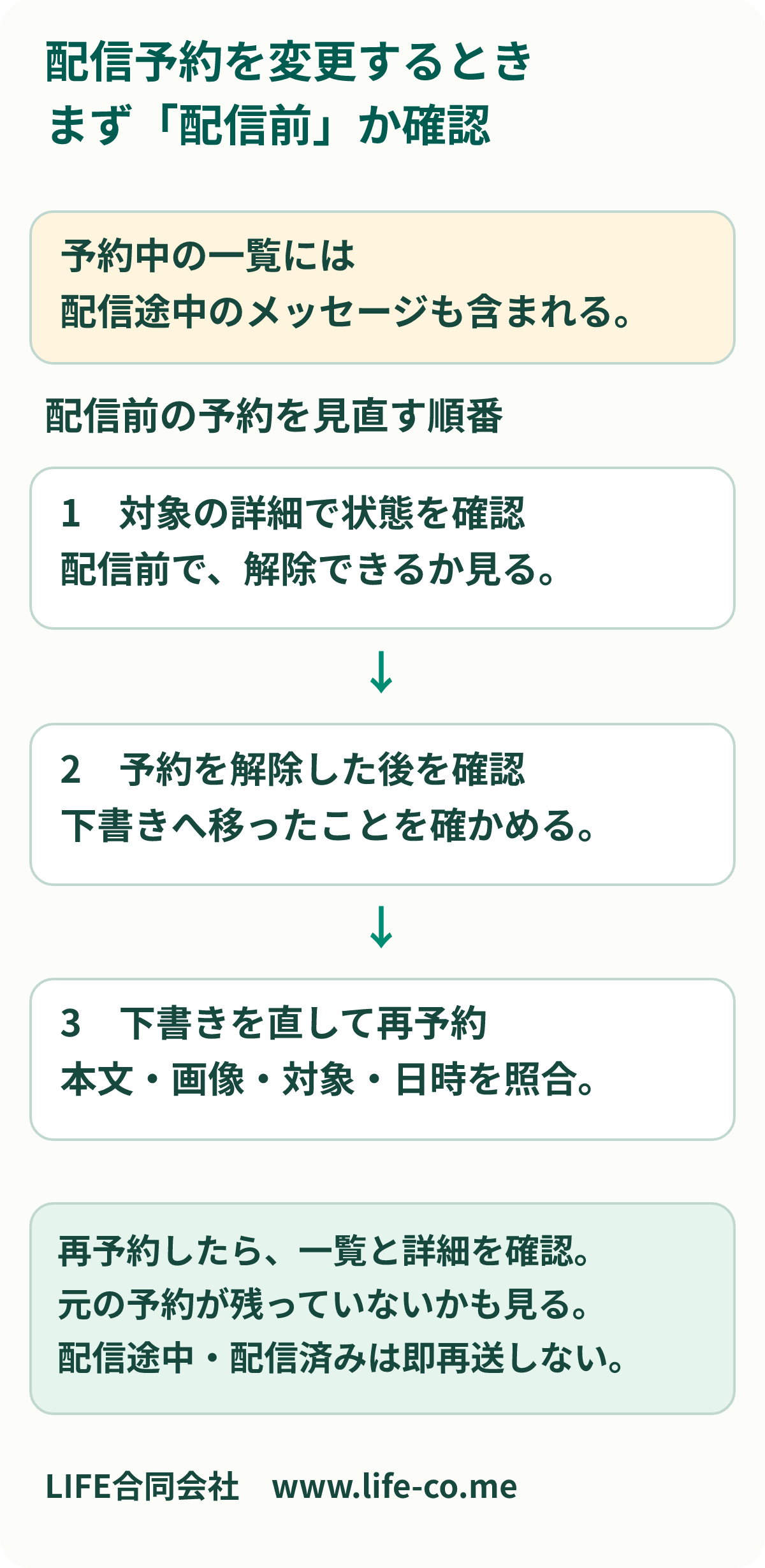 配信予約を見直す確認図。配信予約中には配信途中も含まれるため状態を先に確認する。配信前なら予約解除後の下書きを確認し、本文・対象・日時を見直して再予約する。配信途中や配信済みなら、同じ内容をすぐ送り直さず元の配信を確認する。