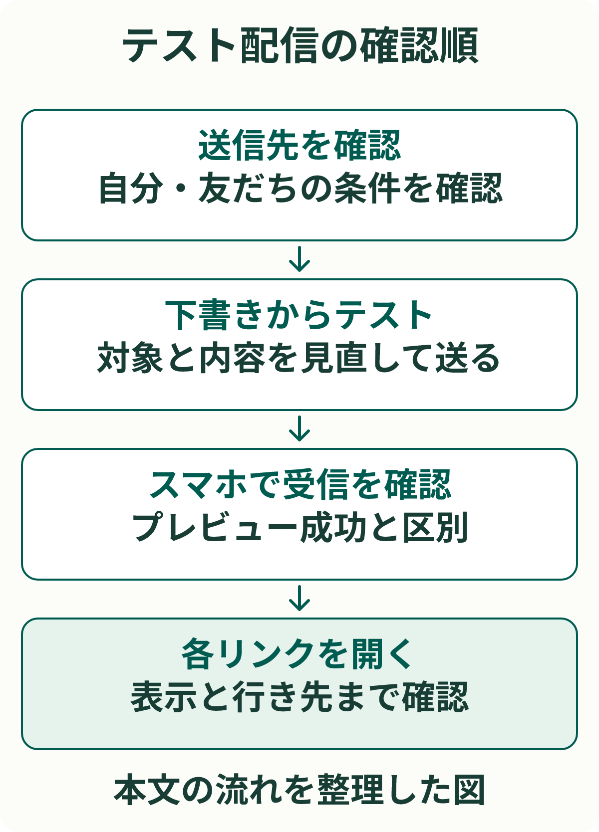 テスト配信の確認順。送信先を確認：自分・友だちの条件を確認。下書きからテスト：対象と内容を見直して送る。スマホで受信を確認：プレビュー成功と区別。各リンクを開く：表示と行き先まで確認。