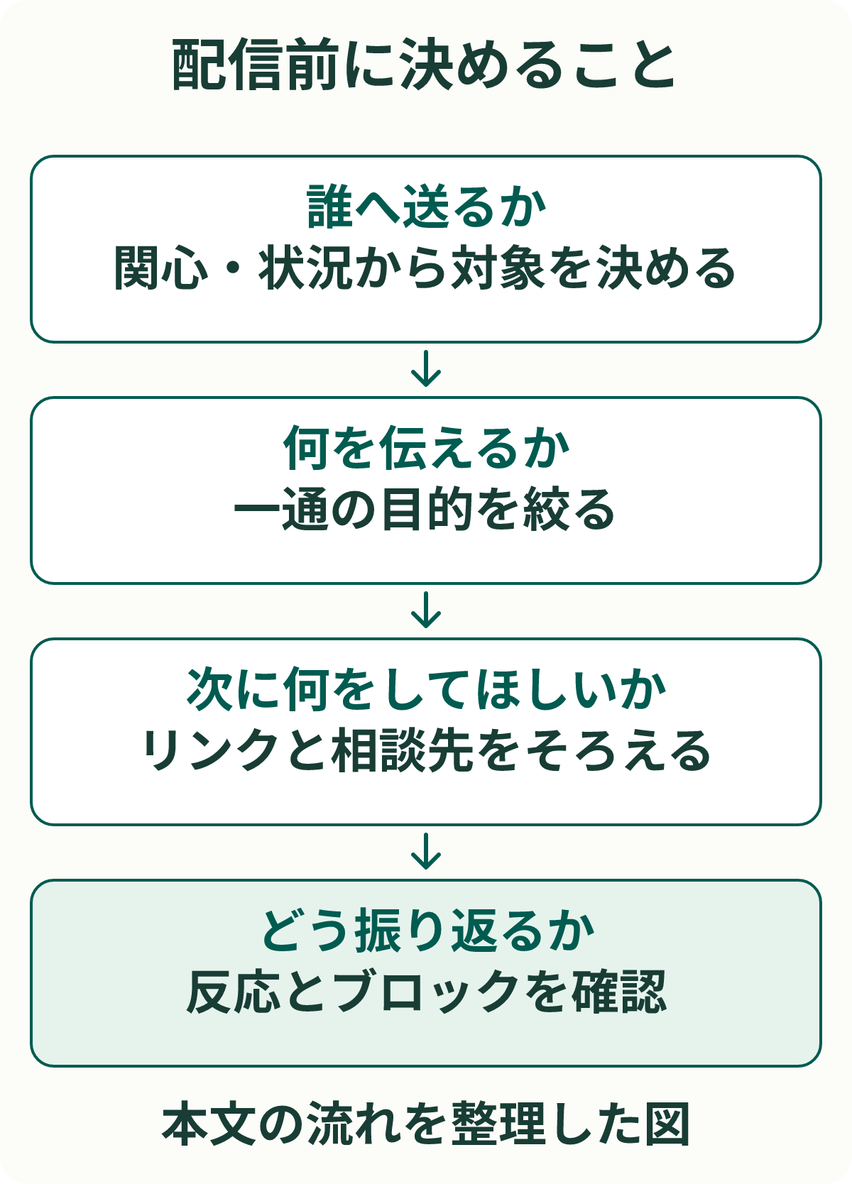 配信前に決めること。誰へ送るか：関心・状況から対象を決める。何を伝えるか：一通の目的を絞る。次に何をしてほしいか：リンクと相談先をそろえる。どう振り返るか：反応とブロックを確認。