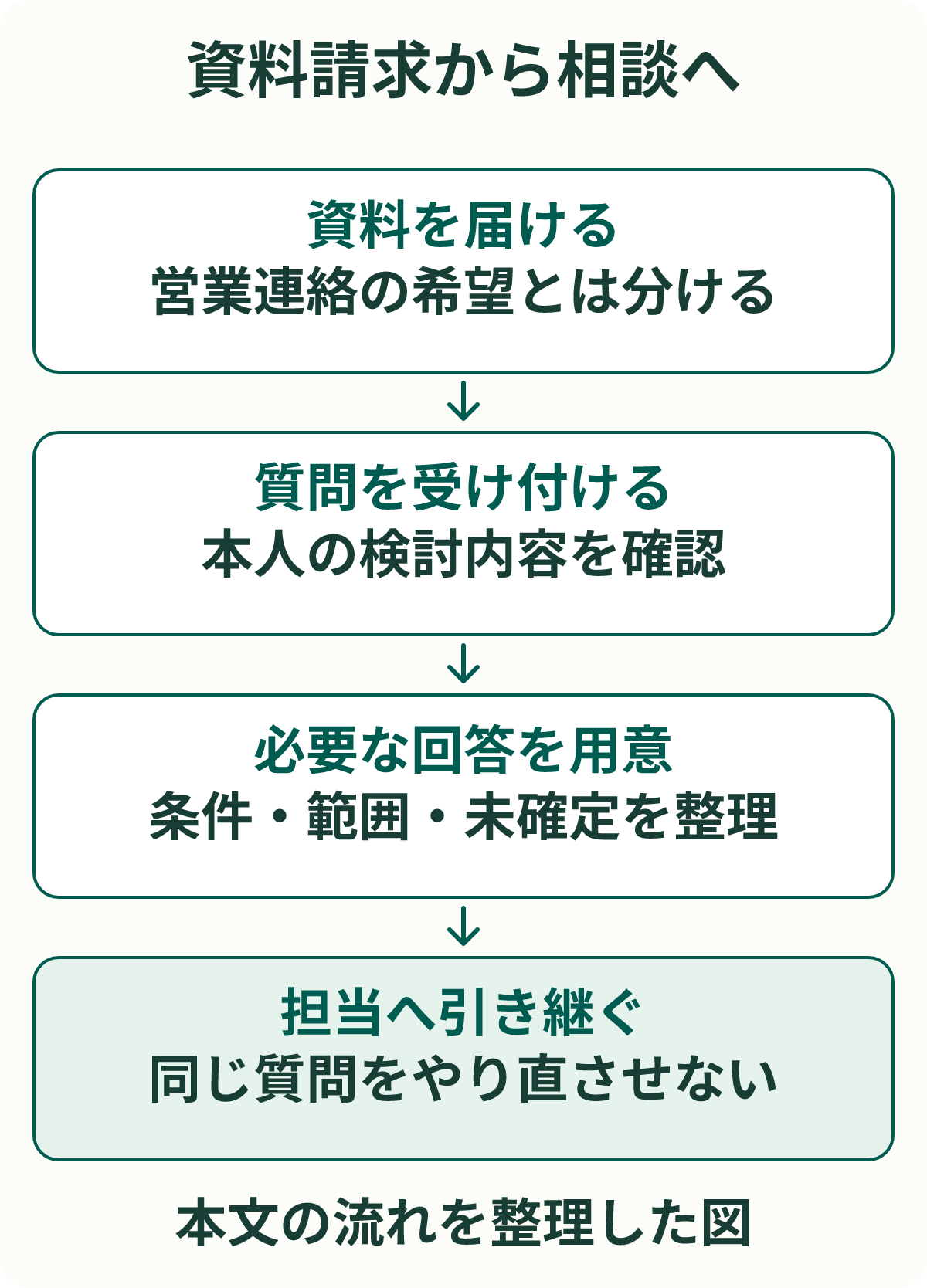 資料請求から相談へ。資料を届ける：営業連絡の希望とは分ける。質問を受け付ける：本人の検討内容を確認。必要な回答を用意：条件・範囲・未確定を整理。担当へ引き継ぐ：同じ質問をやり直させない。