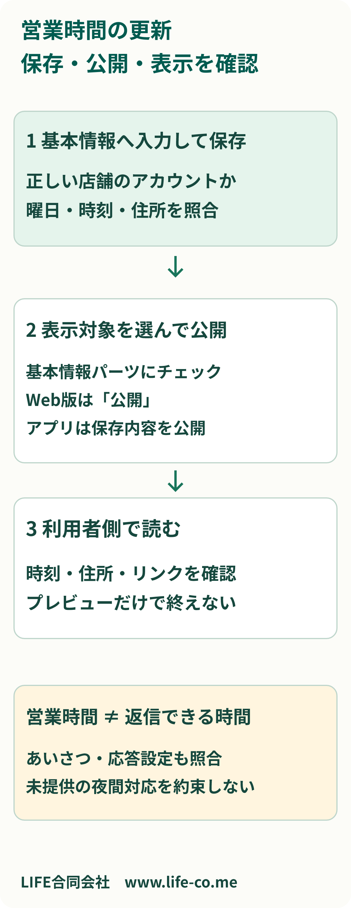 営業時間の更新を三段階で確かめる手順。基本情報へ正しい店舗の内容を入力して保存し、基本情報パーツを表示対象にして公開する。最後に利用者側の営業時間・住所・リンクを確認する。保存完了だけを公開確認済みとせず、営業時間とチャットの返信時間も分けて案内する。
