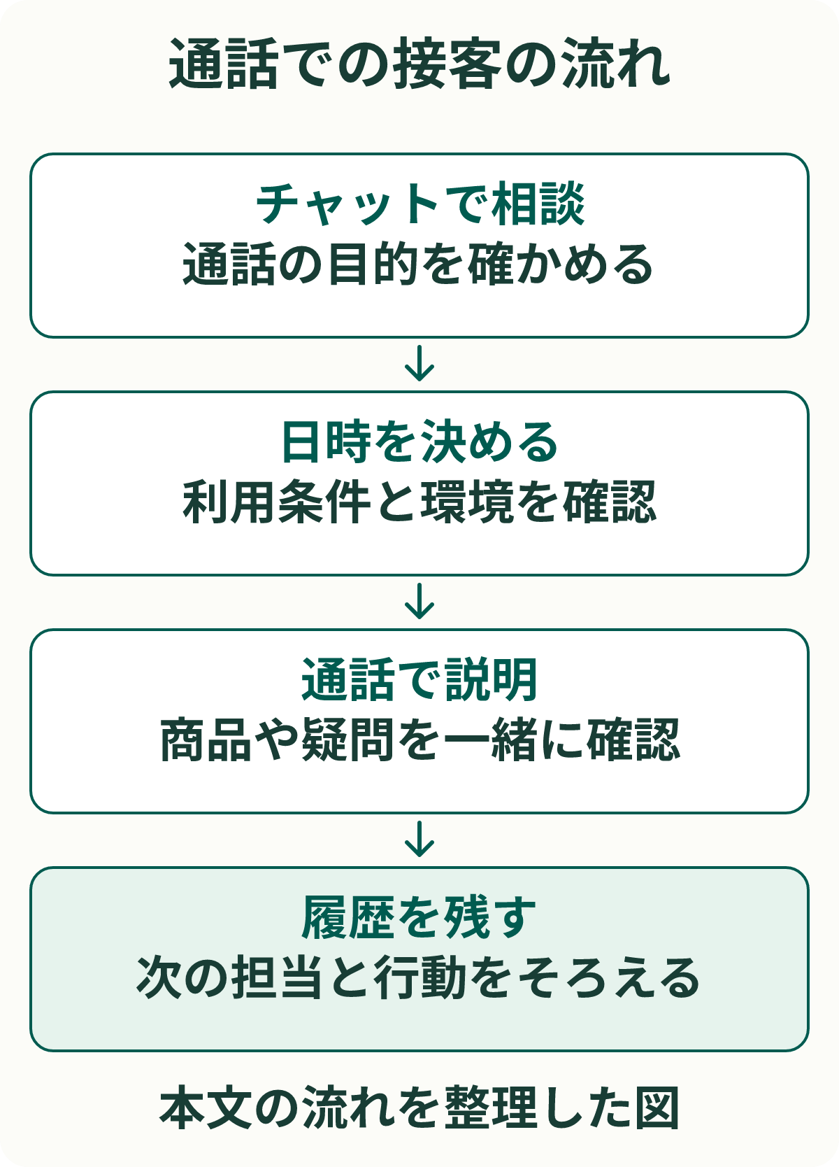 通話での接客の流れ。チャットで相談：通話の目的を確かめる。日時を決める：利用条件と環境を確認。通話で説明：商品や疑問を一緒に確認。履歴を残す：次の担当と行動をそろえる。