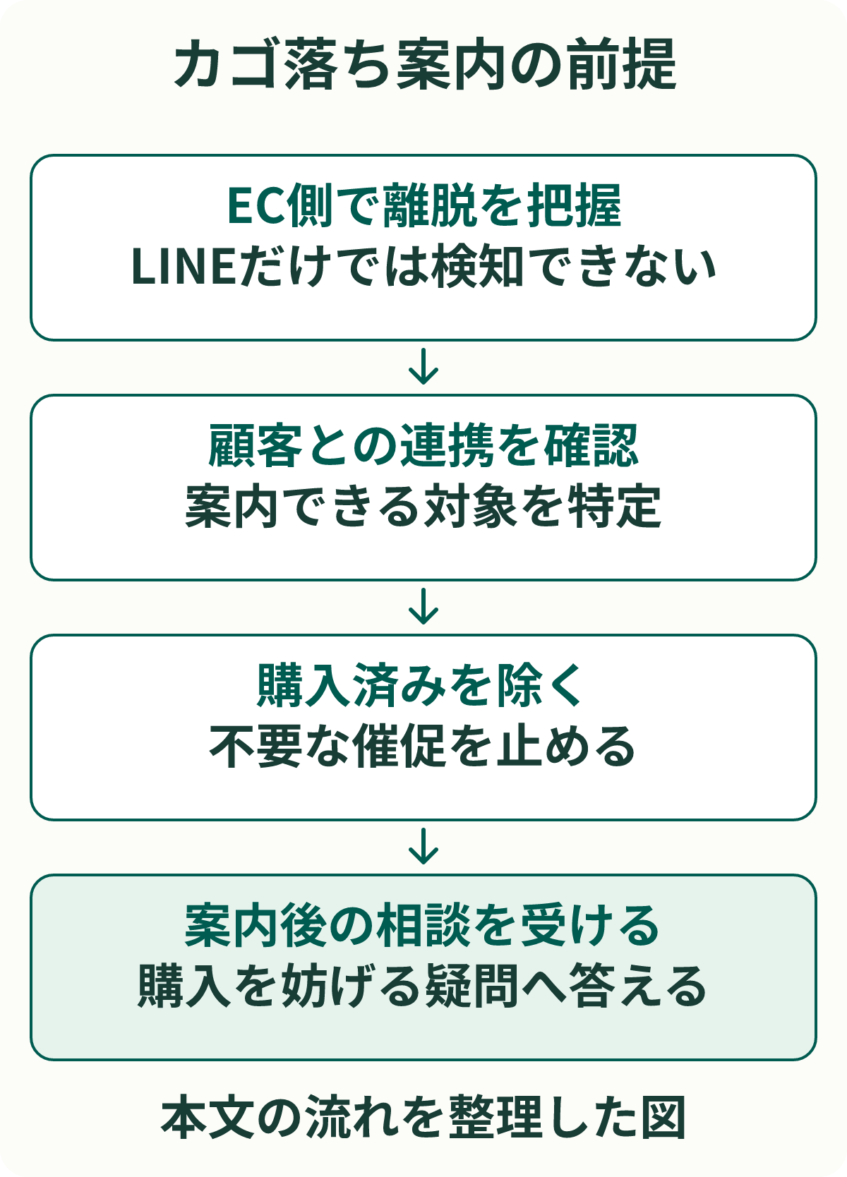 カゴ落ち案内の前提。EC側で離脱を把握:LINEだけでは検知できない。顧客との連携を確認:案内できる対象を特定。購入済みを除く:不要な催促を止める。案内後の相談を受ける:購入を妨げる疑問へ答える。