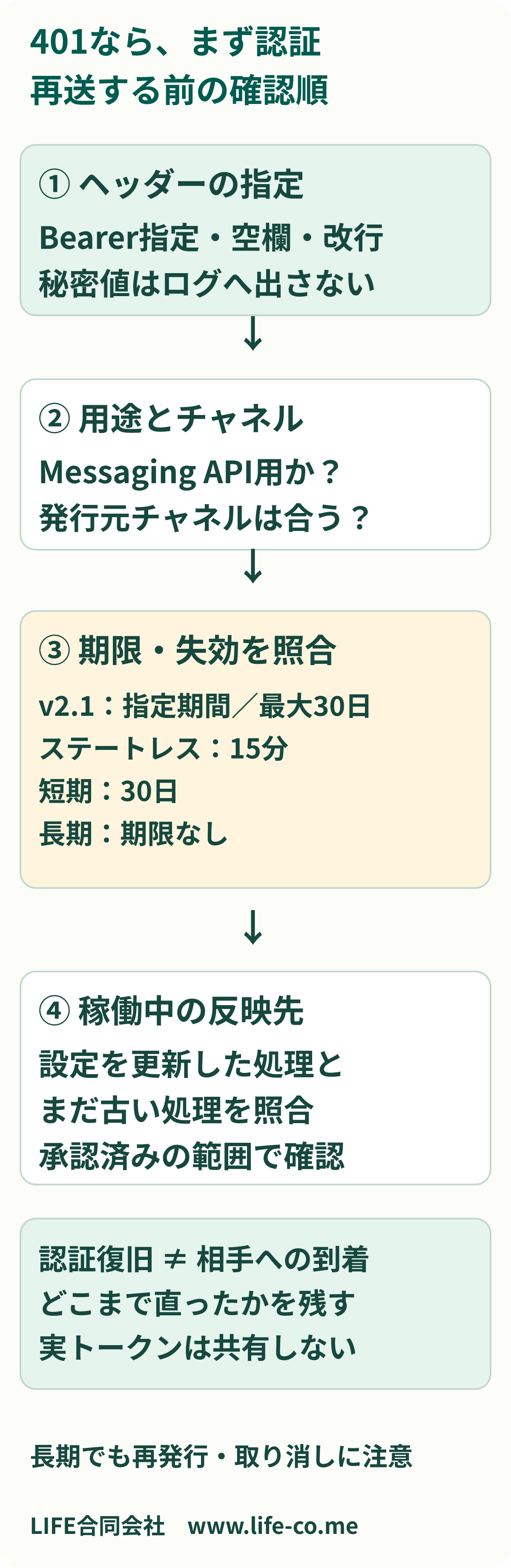 Messaging APIの401を調べる順番。まずAuthorizationのBearer指定と空の設定を確認し、Messaging API用のチャネルアクセストークンか、対象チャネルが合うかを確かめる。次に種類ごとの期限や失効操作を確認し、更新した設定が稼働中サーバーへ反映されたかを調べる。実トークンを共有資料に貼らず、復旧と顧客への送信を別に確認する。