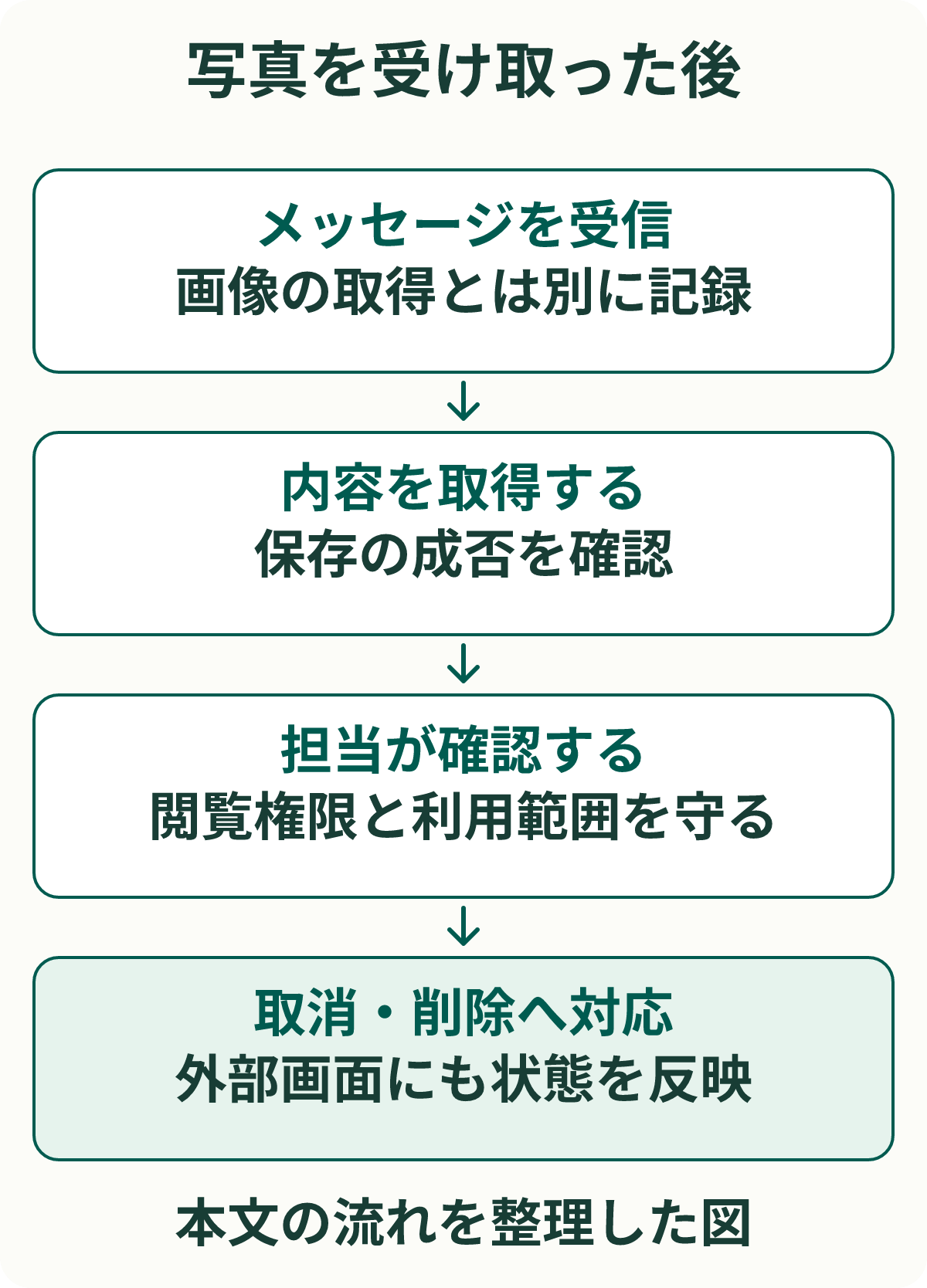 写真を受け取った後。メッセージを受信：画像の取得とは別に記録。内容を取得する：保存の成否を確認。担当が確認する：閲覧権限と利用範囲を守る。取消・削除へ対応：外部画面にも状態を反映。