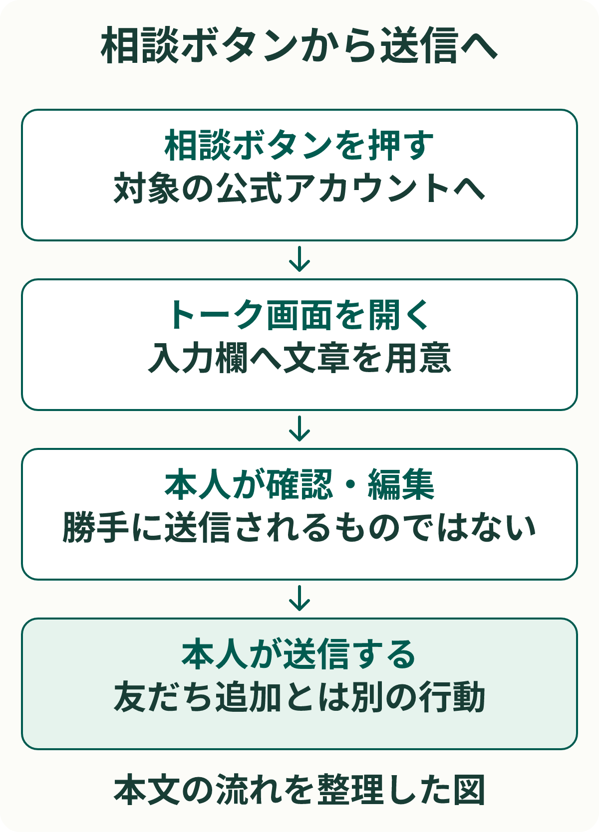 相談ボタンから送信へ。相談ボタンを押す：対象の公式アカウントへ。トーク画面を開く：入力欄へ文章を用意。本人が確認・編集：勝手に送信されるものではない。本人が送信する：友だち追加とは別の行動。