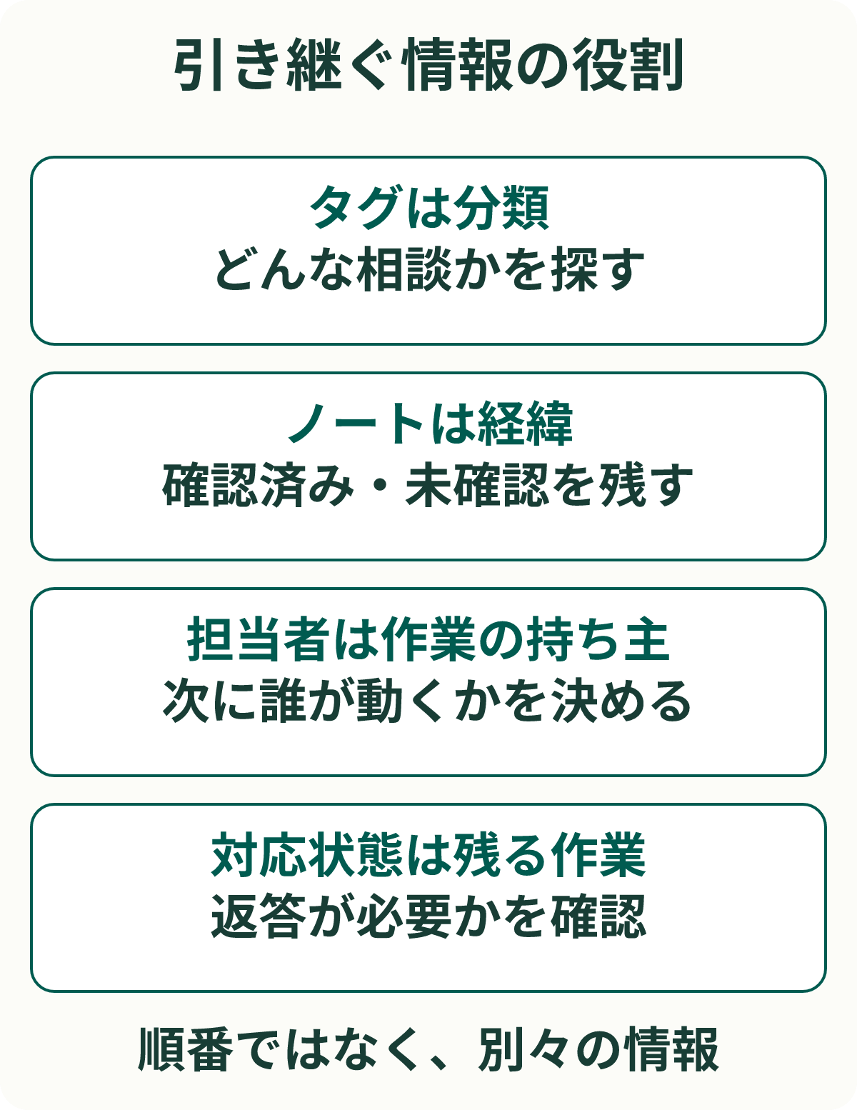 引き継ぎ情報の役割。タグは相談の分類、ノートは確認済みの内容と未確認点、担当者は次の作業の持ち主、対応状態は作業が残るかどうか。四つは進行順ではなく別々の情報です。