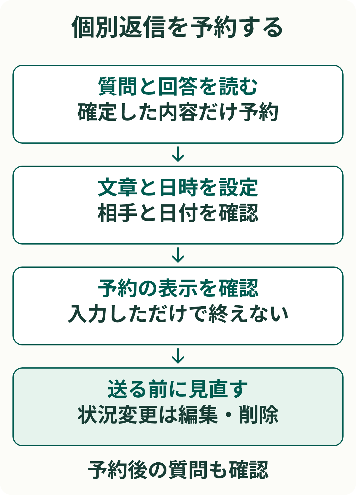 個別チャットの予約送信の確認順。直前の質問と回答を読む、文章と日時を設定する、予約された表示を確かめる、状況が変われば送信前に変更または取り消す。