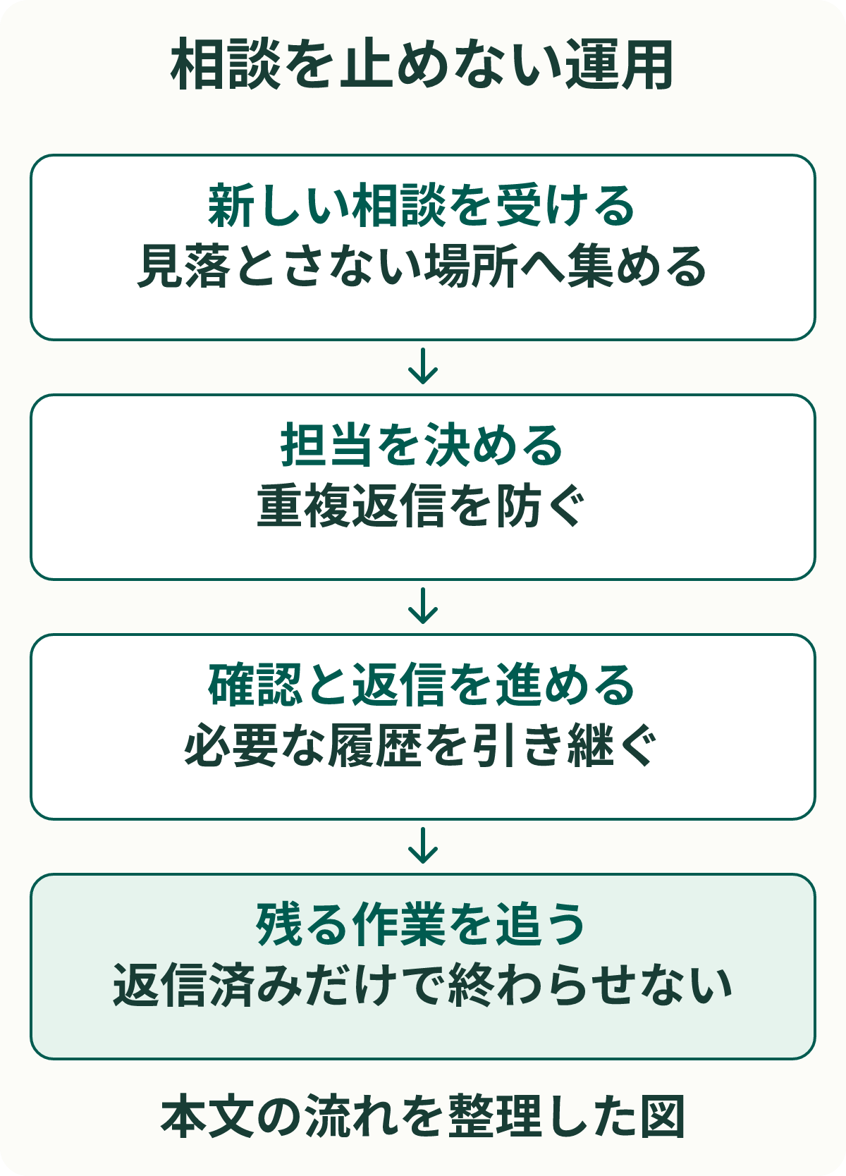 相談を止めない運用。新しい相談を受ける：見落とさない場所へ集める。担当を決める：重複返信を防ぐ。確認と返信を進める：必要な履歴を引き継ぐ。残る作業を追う：返信済みだけで終わらせない。