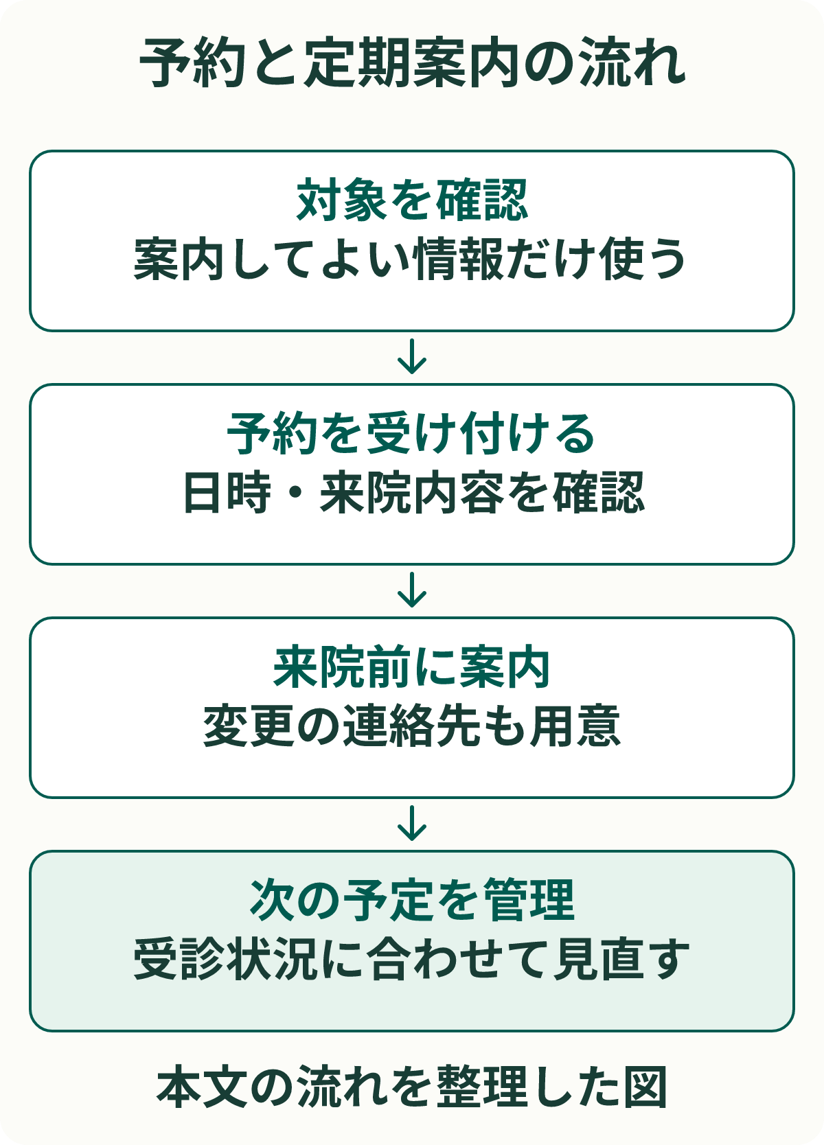 予約と定期案内の流れ。対象を確認：案内してよい情報だけ使う。予約を受け付ける：日時・来院内容を確認。来院前に案内：変更の連絡先も用意。次の予定を管理：受診状況に合わせて見直す。