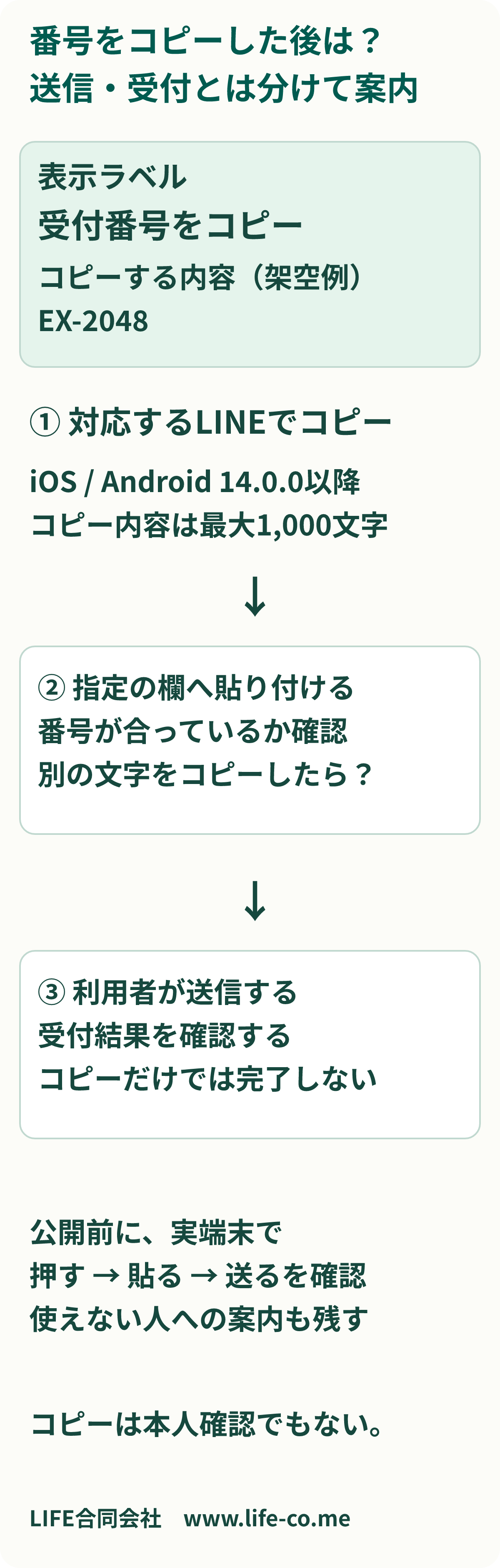 クリップボードアクションの手順図。ボタンのラベルとclipboardTextのコピー内容を分け、LINE 14.0.0以降・最大1000文字を確認する。架空の受付番号EX-2048をコピーした後、利用者が指定欄へ貼り付け、送信し、受付結果を確認する。コピー成功は送信や受付完了ではなく、使えない場合にも番号を確認できる案内を残す。