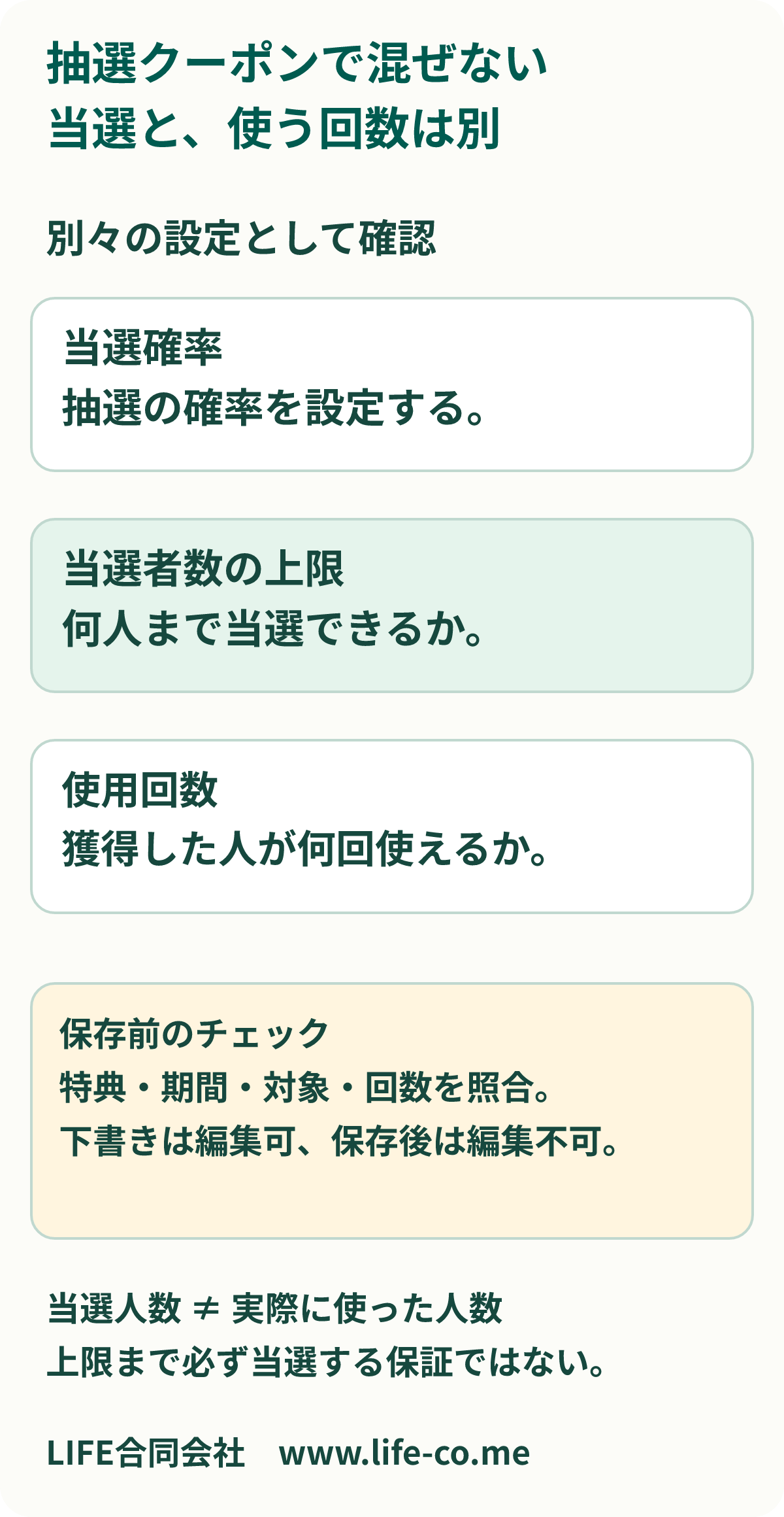 抽選クーポンの確認図。当選確率は抽選の設定、人数上限は当選する人の上限、使用回数は獲得した人が使える回数として分ける。保存前に特典・期間・対象・店頭の確認をそろえ、当選人数を実際の使用人数や売上と混同しない。