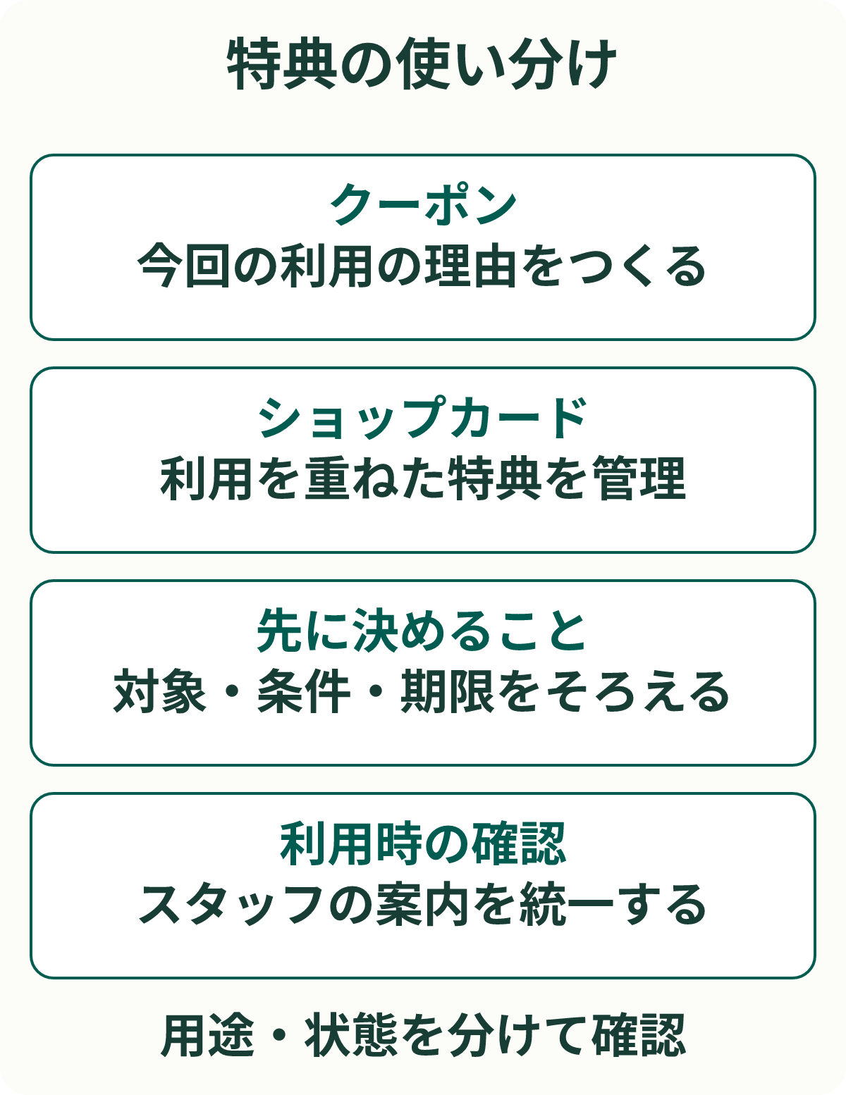 特典の使い分け。クーポン：今回の利用の理由をつくる。ショップカード：利用を重ねた特典を管理。先に決めること：対象・条件・期限をそろえる。利用時の確認：スタッフの案内を統一する。