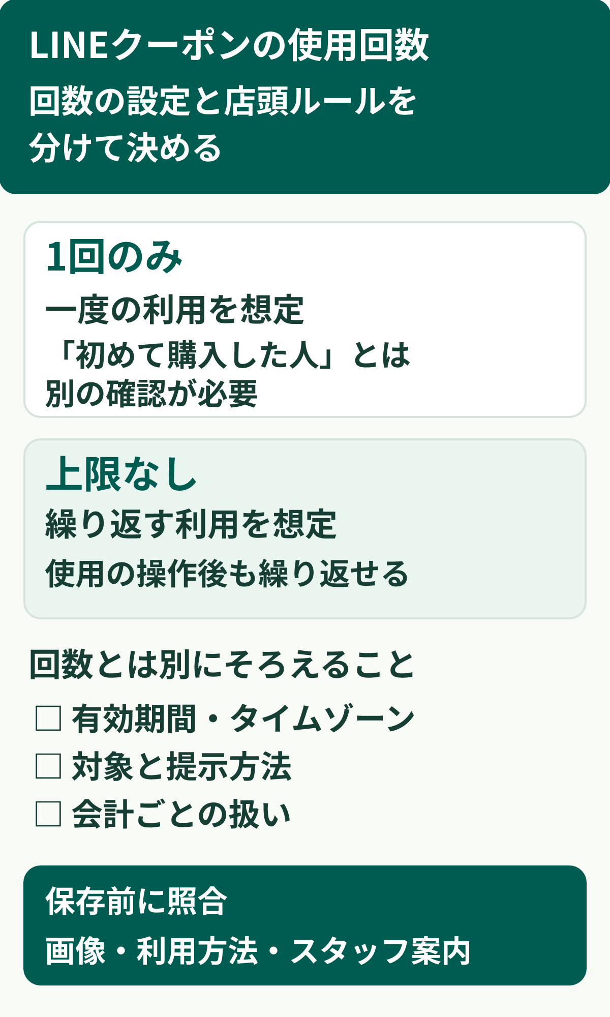 クーポンの回数と店頭ルールを分ける判断表。1回のみは一度の利用、上限なしは繰り返す利用を想定。回数設定とは別に、有効期間・対象と提示方法・会計ごとの扱いを確認し、保存前に画像と利用方法とスタッフの案内をそろえる。