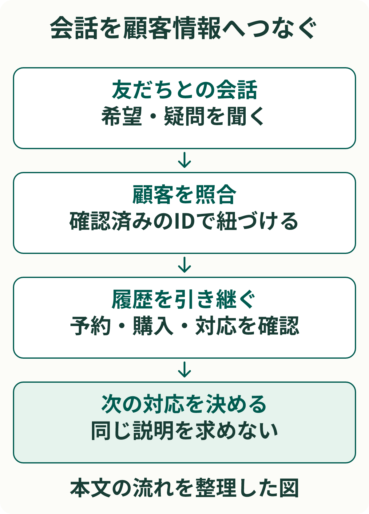 会話を顧客情報へつなぐ。友だちとの会話：希望・疑問を聞く。顧客を照合：確認済みのIDで紐づける。履歴を引き継ぐ：予約・購入・対応を確認。次の対応を決める：同じ説明を求めない。