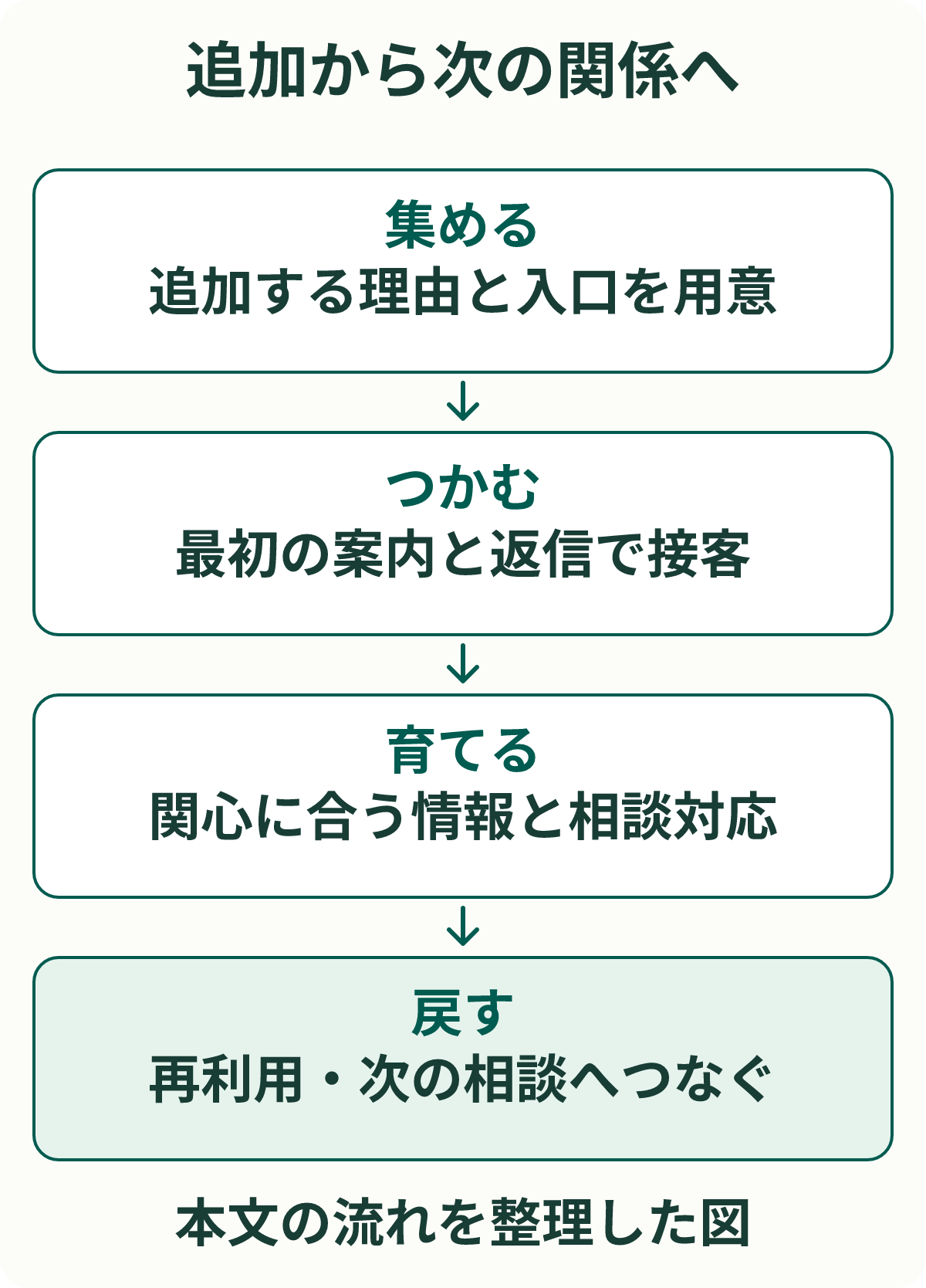 追加から次の関係へ。集める：追加する理由と入口を用意。つかむ：最初の案内と返信で接客。育てる：関心に合う情報と相談対応。戻す：再利用・次の相談へつなぐ。