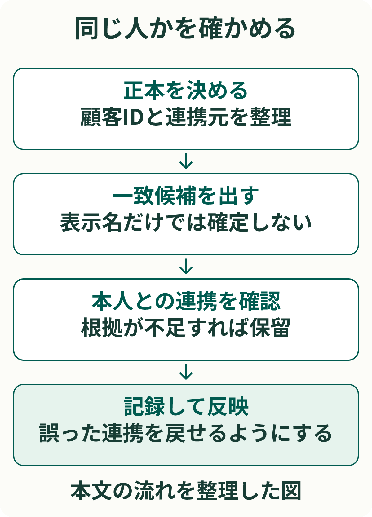 同じ人かを確かめる。正本を決める:顧客IDと連携元を整理。一致候補を出す:表示名だけでは確定しない。本人との連携を確認:根拠が不足すれば保留。記録して反映:誤った連携を戻せるようにする。