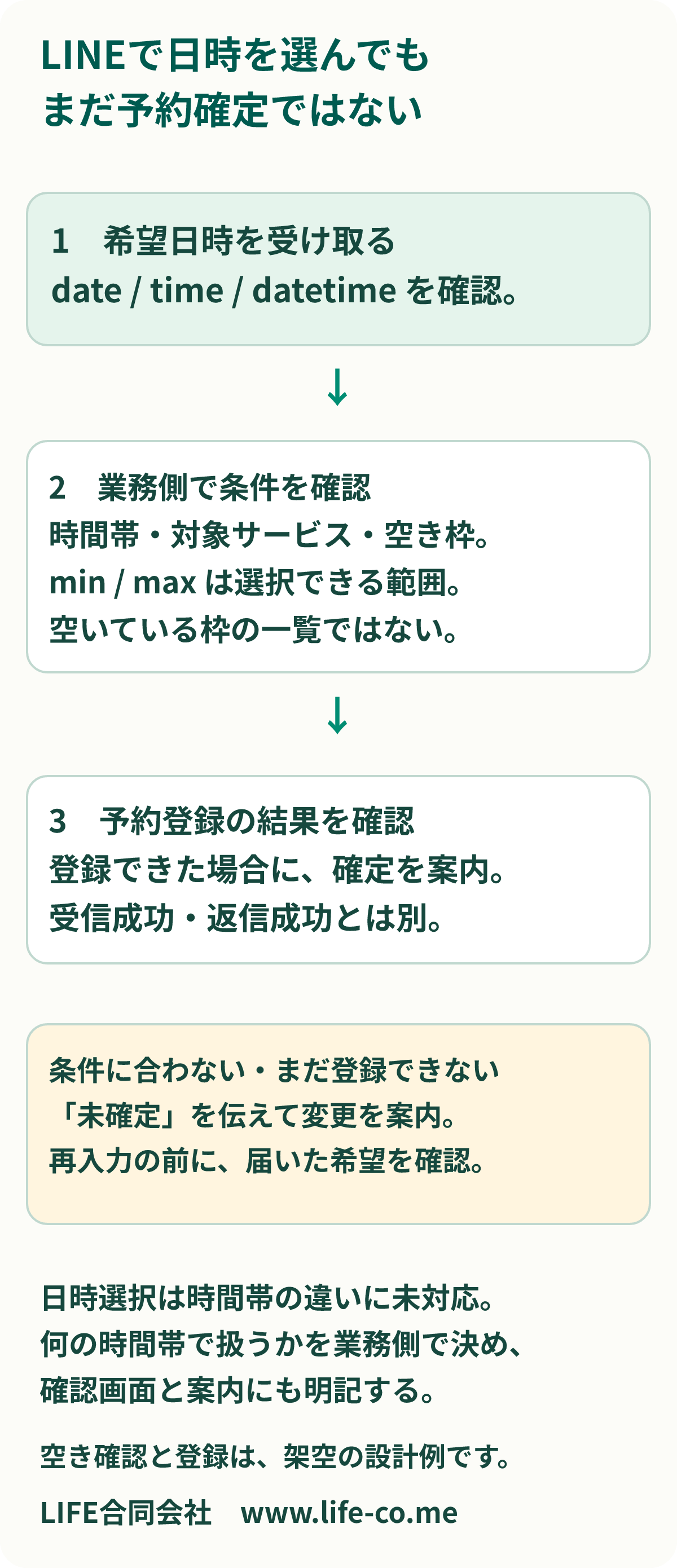 希望日時を予約へつなぐ確認図。LINEで日時を選ぶ、希望日時として受け取る、時間帯と対象サービス・空き枠を確認する、予約登録の結果を確かめてから確定を案内する順に分ける。枠が合わない場合は未確定と伝えて変更を案内し、日時選択だけを予約完了にしない。