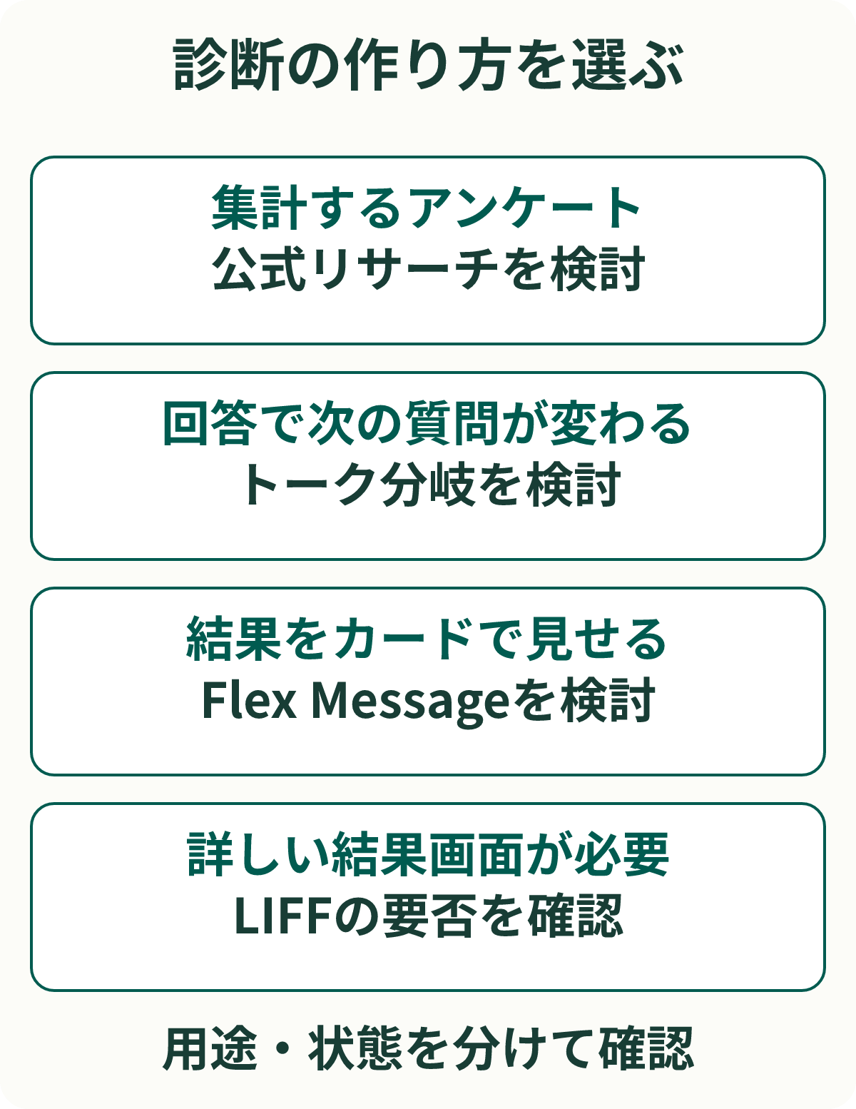 診断の作り方を選ぶ。集計するアンケート：公式リサーチを検討。回答で次の質問が変わる：トーク分岐を検討。結果をカードで見せる：Flex Messageを検討。詳しい結果画面が必要：LIFFの要否を確認。