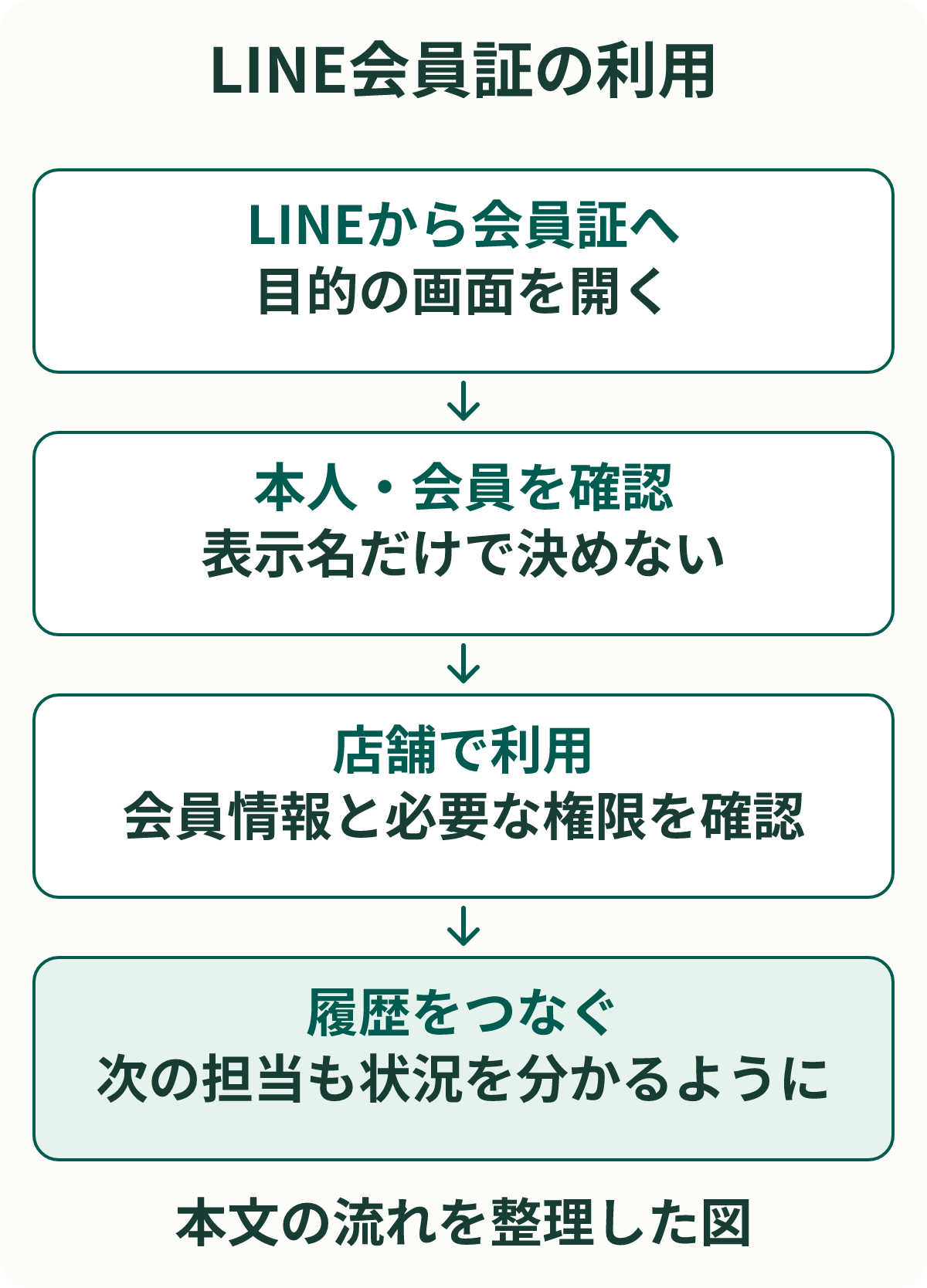 LINE会員証の利用。LINEから会員証へ:目的の画面を開く。本人・会員を確認:表示名だけで決めない。店舗で利用:会員情報と必要な権限を確認。履歴をつなぐ:次の担当も状況を分かるように。