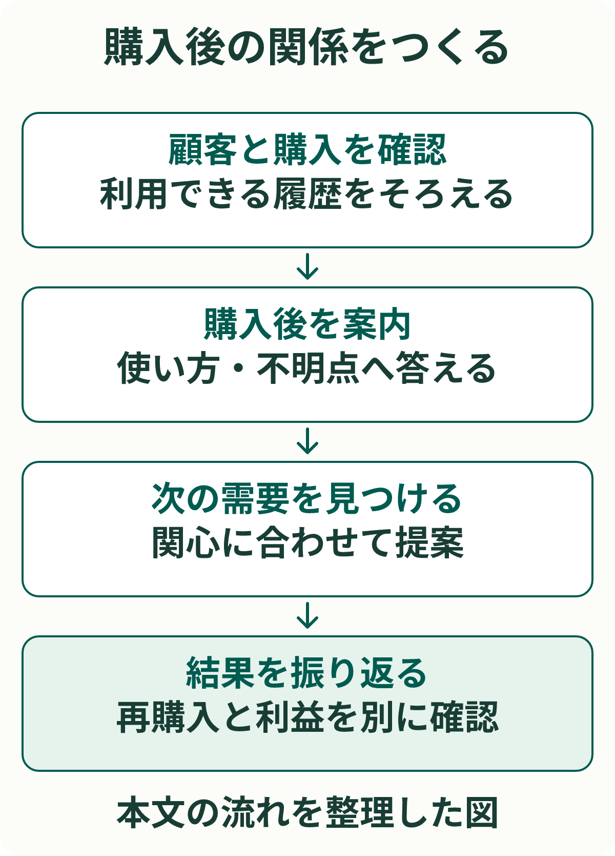 購入後の関係をつくる。顧客と購入を確認：利用できる履歴をそろえる。購入後を案内：使い方・不明点へ答える。次の需要を見つける：関心に合わせて提案。結果を振り返る：再購入と利益を別に確認。