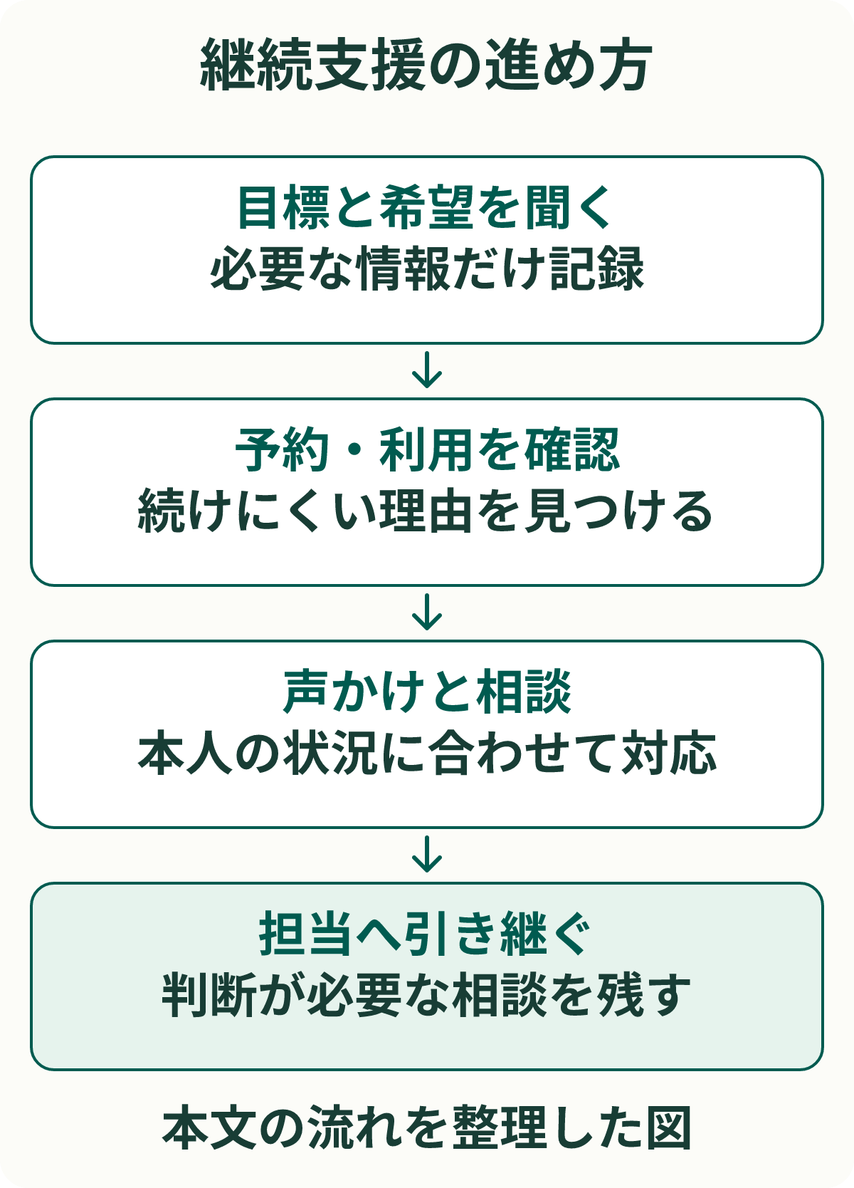 継続支援の進め方。目標と希望を聞く：必要な情報だけ記録。予約・利用を確認：続けにくい理由を見つける。声かけと相談：本人の状況に合わせて対応。担当へ引き継ぐ：判断が必要な相談を残す。