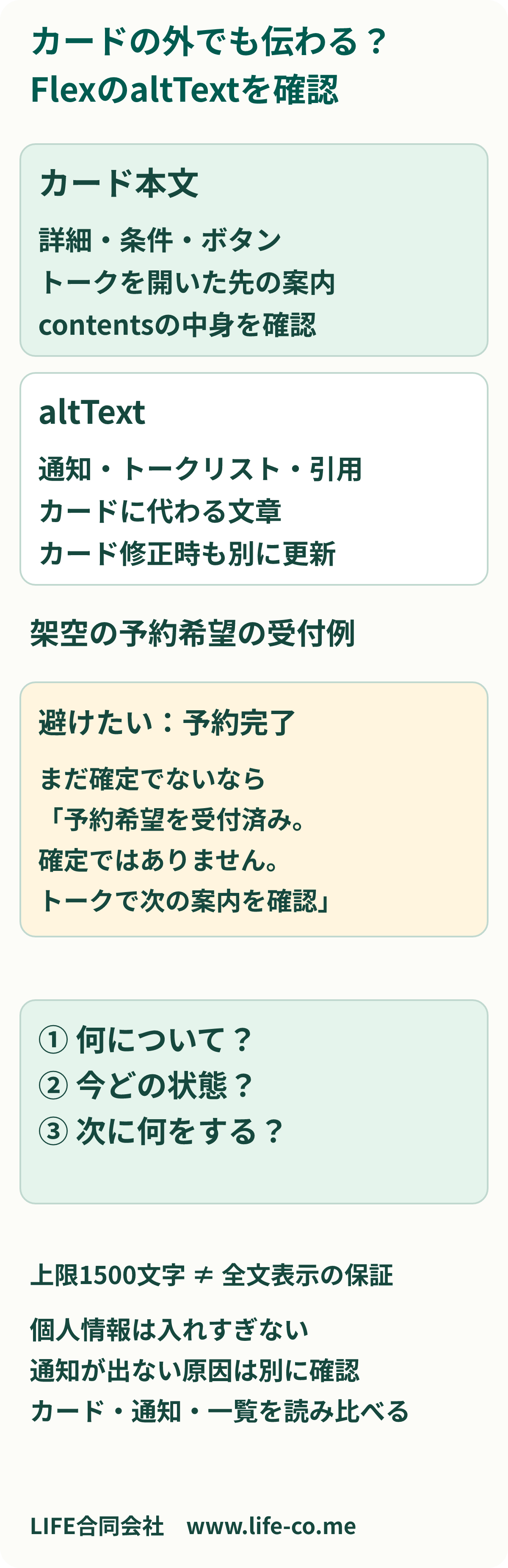 Flex MessageのaltTextを見直す図。カードは詳細と操作、altTextは通知・トークリスト・引用で用件を伝える。架空の予約希望受付では予約確定と書かず、受付済み・未確定・次の確認を一文へまとめる。上限1500文字と通知に全文が見えることは別で、端末の通知設定と表示を分けて確認する。