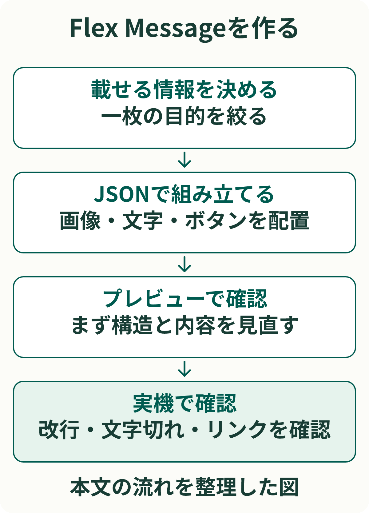 Flex Messageを作る。載せる情報を決める：一枚の目的を絞る。JSONで組み立てる：画像・文字・ボタンを配置。プレビューで確認：まず構造と内容を見直す。実機で確認：改行・文字切れ・リンクを確認。