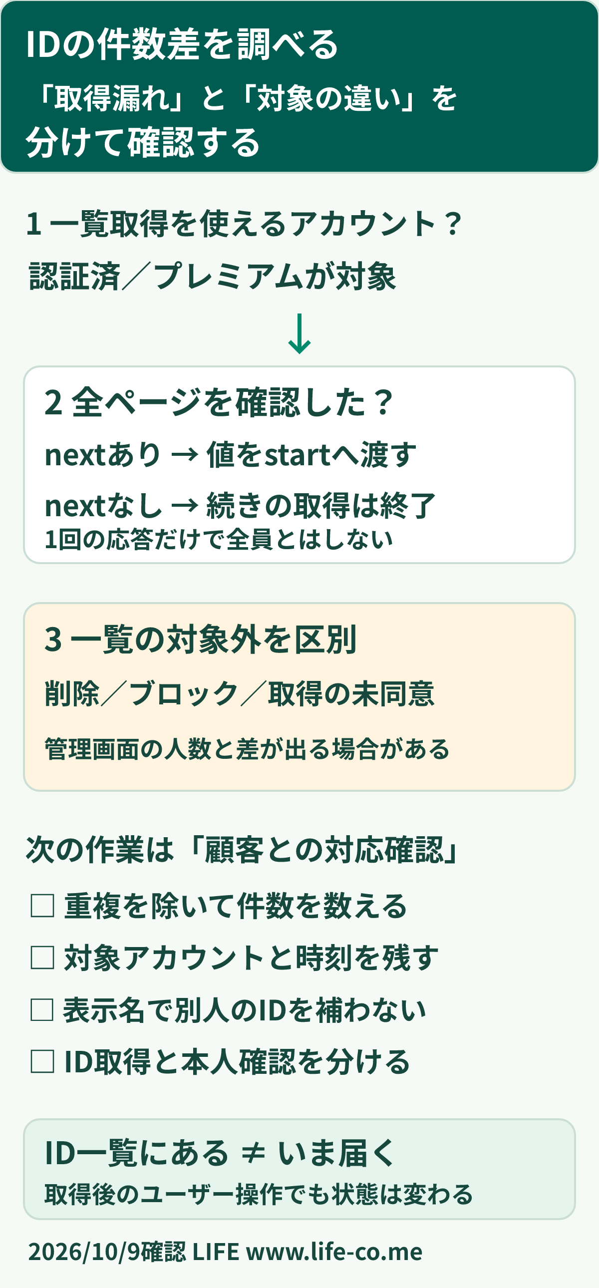 友だちIDの件数差を調べる確認図。利用できるアカウント種別を確かめ、nextがなくなるまでページを取得したかを確認。その後、一覧の対象外になる削除・ブロック・プロフィール取得未同意を区別する。管理画面の人数と一致させるために別人のIDを補わず、顧客との連携は別に確認する。
