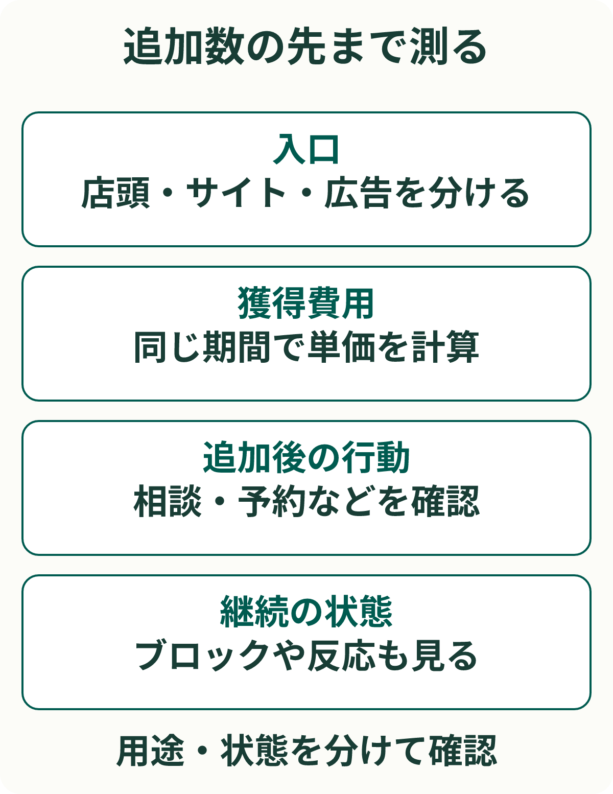 追加数の先まで測る。入口:店頭・サイト・広告を分ける。獲得費用:同じ期間で単価を計算。追加後の行動:相談・予約などを確認。継続の状態:ブロックや反応も見る。